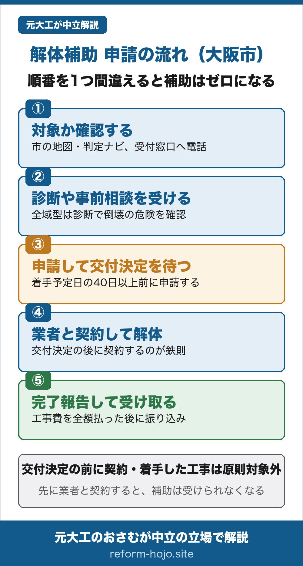 大阪市の解体補助 申請の流れの図。①対象か確認する（市の地図・判定ナビ、受付窓口へ電話）②診断や事前相談を受ける（全域型は診断で倒壊の危険を確認）③申請して交付決定を待つ（着手予定日の40日以上前に申請）④業者と契約して解体（交付決定の後に契約するのが鉄則）⑤完了報告して受け取る（工事費を全額払った後に振り込み）。交付決定の前に契約・着手した工事は原則対象外。