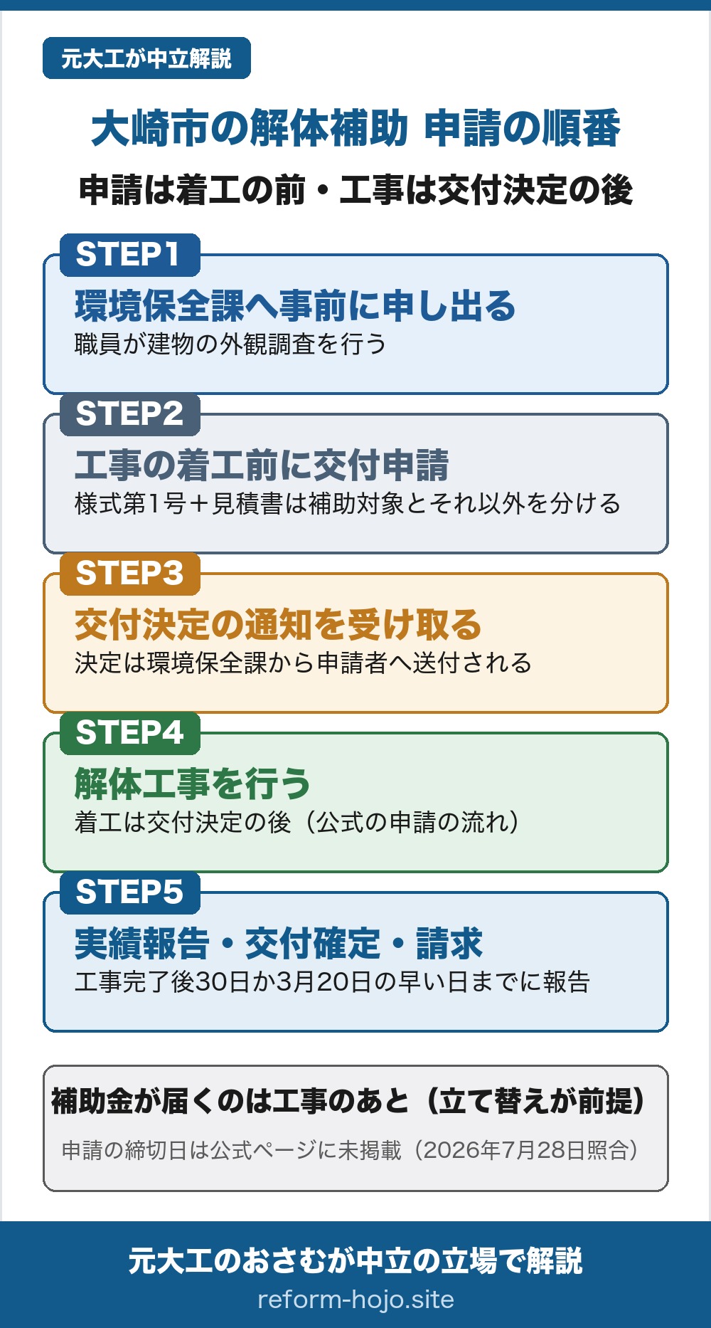 大崎市の解体補助 申請の順番の図。申請は着工の前、工事は交付決定の後。STEP1は環境保全課へ事前に申し出る段階で、職員が建物の外観調査を行う。STEP2は工事の着工前に交付申請する段階で、様式第1号に位置図・工事着手前の現況写真・見積書の写しを添えて出し、見積書は補助対象工事とそれ以外の工事を分離したものが求められる。STEP3は交付決定の通知を受け取る段階で、決定は環境保全課から申請者へ送付される。STEP4は解体工事を行う段階で、着工は交付決定の後という公式の申請の流れになっている。STEP5は実績報告、交付確定、交付請求の段階で、実績報告は対象工事の完了後30日または当該年度の3月20日のいずれか早い日までに提出する。補助金が届くのは工事のあとで、工事費はいったん立て替える前提。申請の締切日は公式ページに掲載されていない（2026年7月28日照合）。
