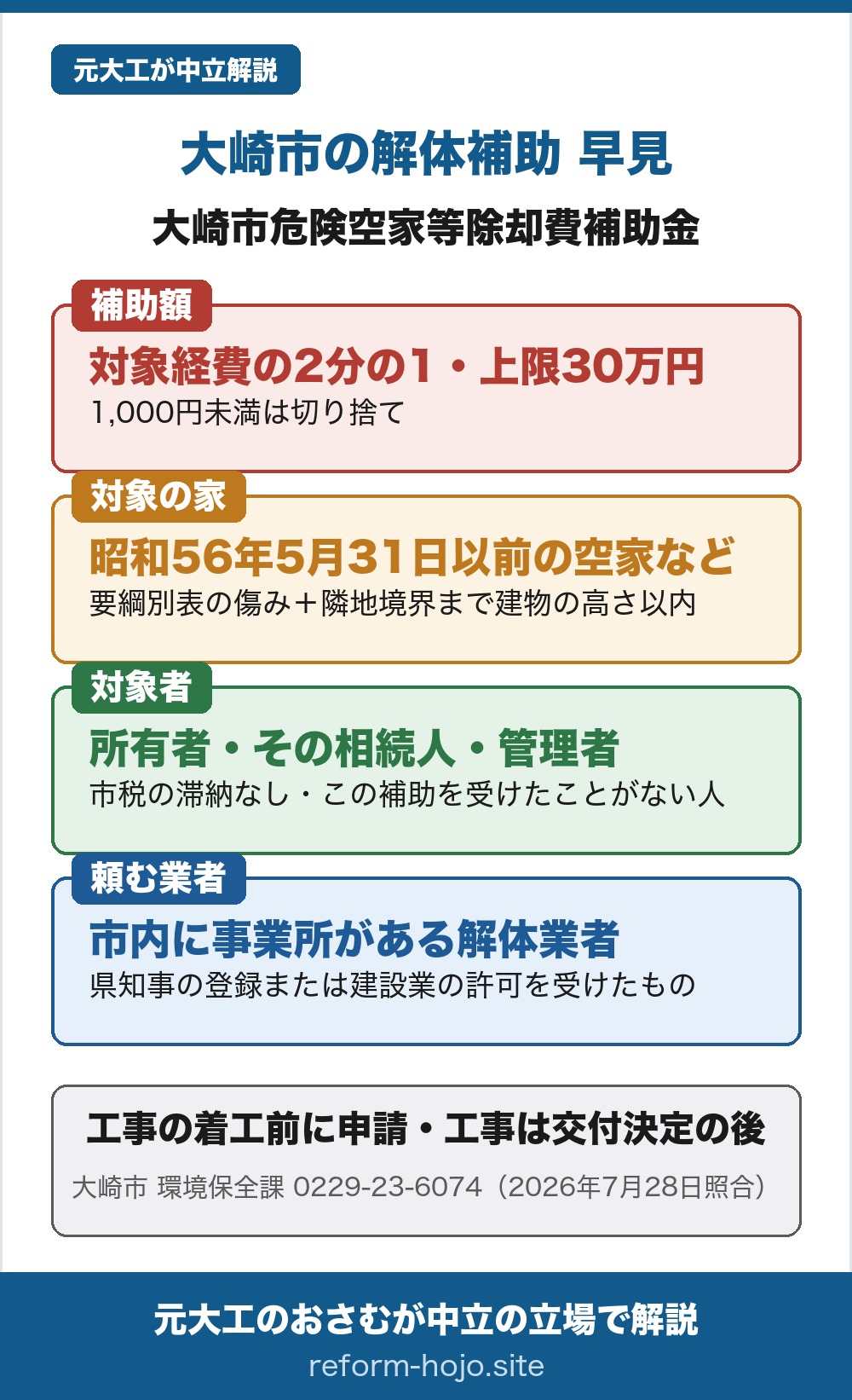 大崎市の解体補助 早見。制度名は大崎市危険空家等除却費補助金。補助額は補助対象工事に要する経費の2分の1で30万円を限度とし、1,000円未満は切り捨て。対象の家は昭和56年5月31日以前に建築された空家などで、交付要綱の別表に定める傷みの基準を満たし、かつ建築物から隣地境界線までの水平距離がその建築物の高さ以内であること。対象者は登記事項証明書に記載された所有者またはその後見人、所有者の相続人、空家などの管理者の順で、大崎市の市税に滞納がない人、この補助金の交付を受けたことがない人であること。工事を頼めるのは市内に事業所を有する法人または個人で、県知事による解体工事業者の登録を受けたもの、または建設業法の一定の工事業の許可を受けたもの。結論は、工事の着工前に交付申請し、工事は交付決定の後に行うこと。相談先は大崎市 環境保全課、電話0229-23-6074（2026年7月28日照合）。