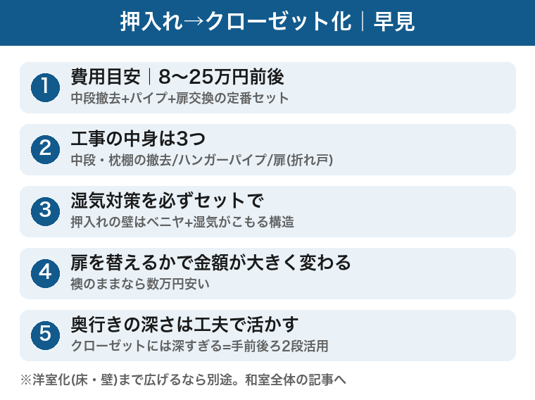 押入れをクローゼットにする費用の早見：8〜25万円前後、工事は中段撤去・ハンガーパイプ・折れ戸の3点、湿気対策は必須、奥行きの深さは2段活用