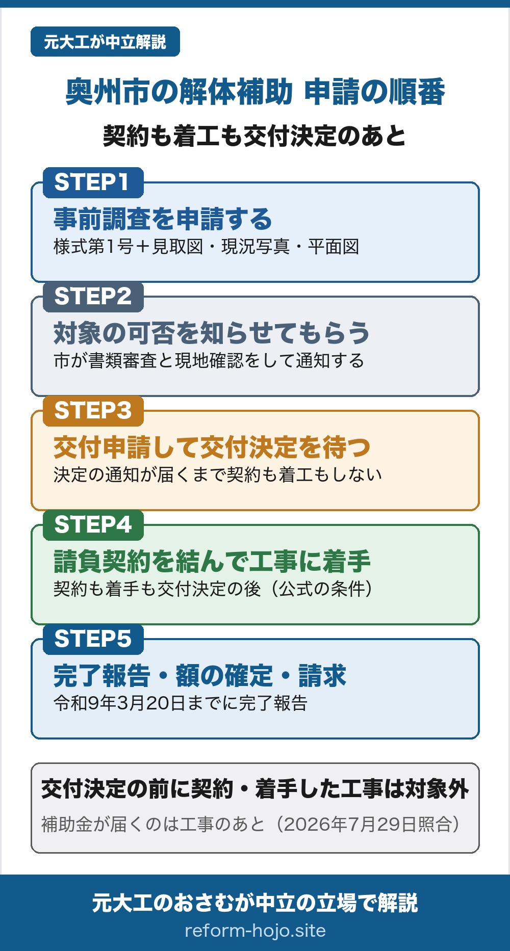 奥州市の解体補助 申請の順番の図。契約も着工も交付決定のあと。STEP1は事前調査を申請する段階で、様式第1号に危険空き家の付近見取図、現況写真、平面図を添えて空家対策室へ提出する。STEP2は対象の可否を知らせてもらう段階で、市が書類審査と現地確認をして結果を通知する。STEP3は交付申請して交付決定を待つ段階で、決定の通知が届くまで契約も着工もしない。STEP4は請負契約を結んで工事に着手する段階で、契約も着手も交付決定の後というのが公式の条件。STEP5は完了報告、補助金の額の確定、交付請求の段階で、令和9年3月20日までに完了報告ができる工事であることが条件になっている。交付決定の前に契約や着手をした工事は対象外。補助金が届くのは工事のあとで、工事費はいったん立て替える前提（2026年7月29日照合）。