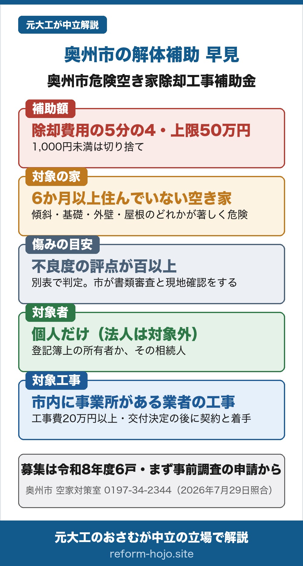 奥州市の解体補助 早見。制度名は奥州市危険空き家除却工事補助金。補助額は除却費用の5分の4の額で、1,000円未満は切り捨て、上限は50万円。対象の家は市内に所在する居住用の空き家のうち6か月以上居住がなく、建物の傾斜、基礎、外壁、屋根のいずれかが著しく危険な状態とみなされるもの。傷みの目安は、住宅地区改良法施行規則にもとづく不良度を合算した評点が百以上で、別表で判定し、市が書類審査と現地確認を行う。対象者は個人だけで法人は対象外。登記簿上の所有者か、その所有者が死亡している場合はその相続人。対象工事は、建設業の許可などを受けた市内に事業所を有する事業者に請け負わせる除却工事で、除却工事費が20万円以上、補助金の交付決定の後に契約と着手をすること。結論は、募集戸数が令和8年度6戸で、まず事前調査の申請から始めること。相談先は奥州市 生活環境課 空家対策室、電話0197-34-2344（2026年7月29日照合）。