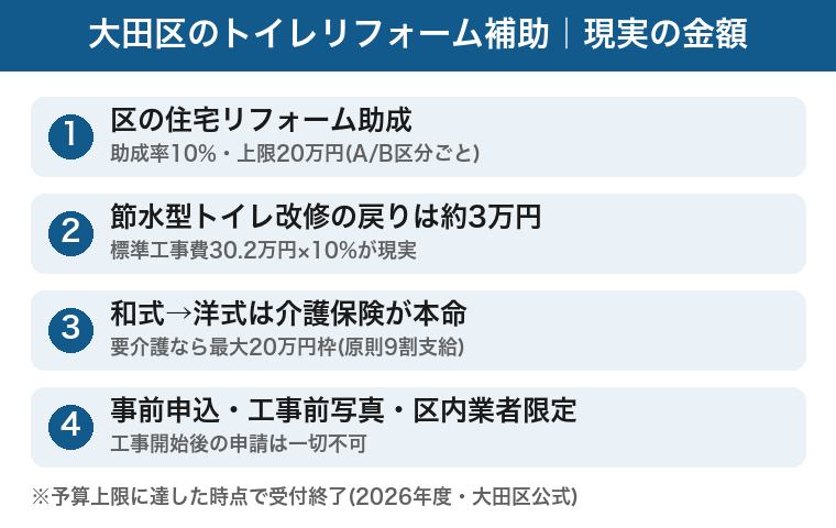 大田区のトイレリフォーム補助の現実:助成率10%・節水型化で約3万円・介護保険との使い分けの図
