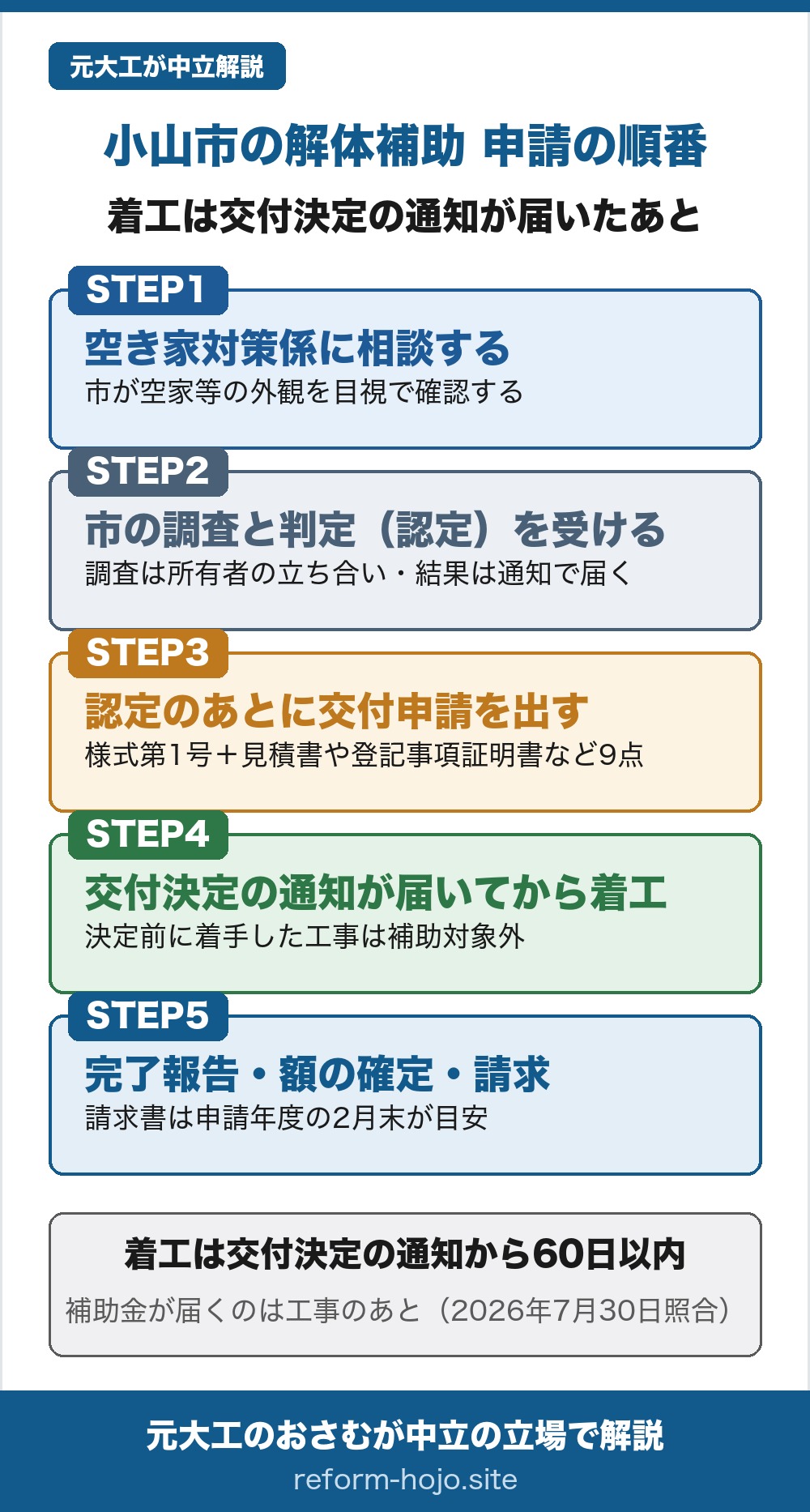 小山市の解体補助 申請の順番の図。着工は交付決定の通知が届いたあと。STEP1は空き家対策係に相談する段階で、市が空家等の外観を目視で確認する。STEP2は市の調査と判定(認定)を受ける段階で、調査は所有者の立ち合いをお願いされ、特定空家等または準特定空家等に該当するかの結果は通知で届く。STEP3は認定のあとに交付申請を出す段階で、様式第1号に見積書や建物の登記事項証明書など9点の添付書類を添えて空き家対策係へ提出する。STEP4は交付決定の通知が届いてから着工する段階で、決定前に解体工事に着手した場合は補助対象外になる。STEP5は完了報告、交付額の確定、請求の段階で、請求書は申請年度の2月末が目安。着工は交付決定の通知を受けた日から起算して60日以内。補助金が届くのは工事のあとで、工事費はいったん立て替える前提(2026年7月30日照合)。