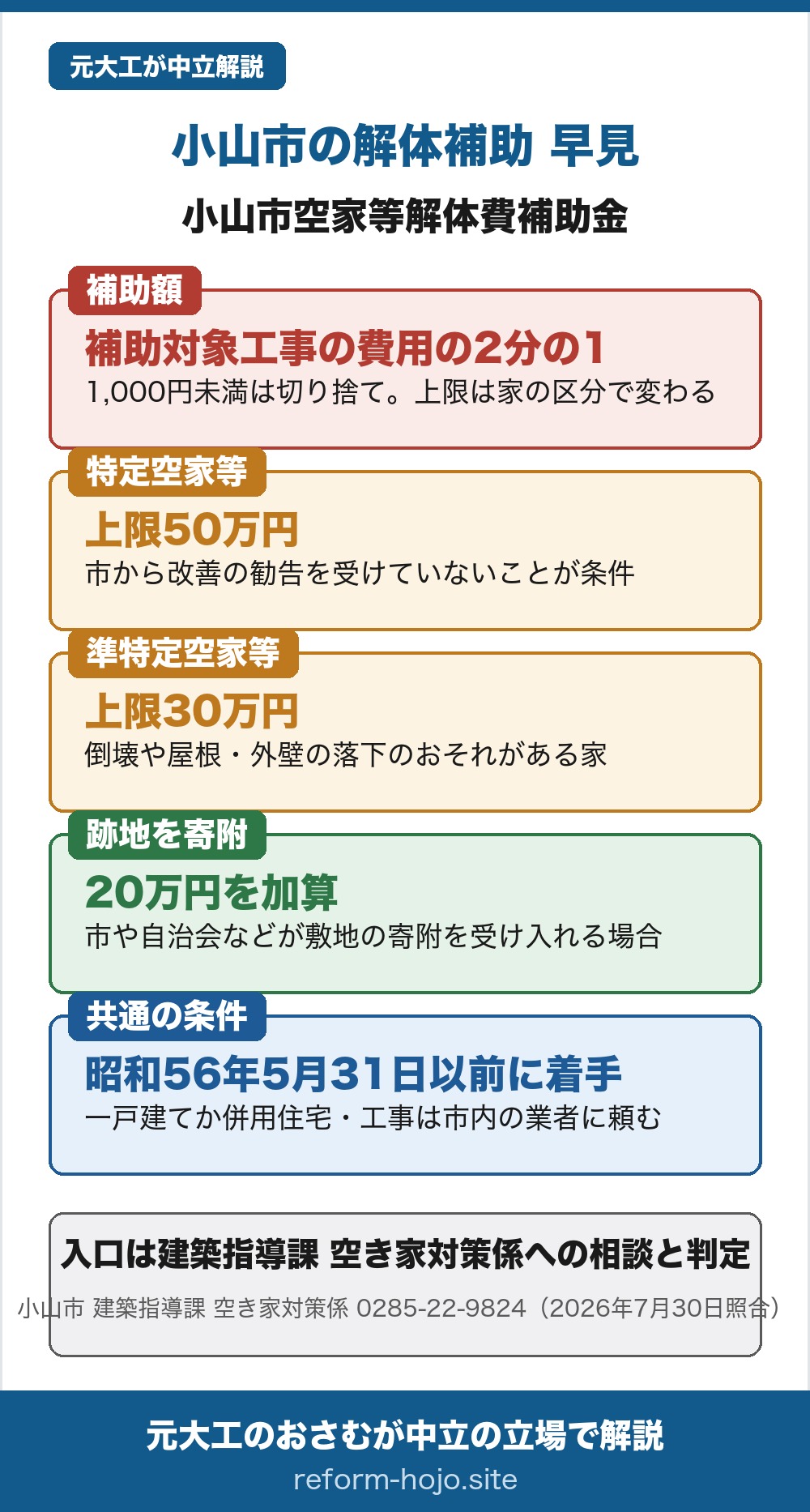 小山市の解体補助 早見。制度名は小山市空家等解体費補助金。補助額は補助対象工事の費用に2分の1を乗じて得た額で、1,000円未満の端数は切り捨て、上限は家の区分で変わる。市が特定空家等と認定した家は上限50万円で、空家等対策の推進に関する特別措置法にもとづく市からの改善の勧告を受けていないことが条件。準特定空家等と認定された家は上限30万円で、建物の倒壊や屋根、外壁などの脱落、飛散のおそれがあるもの。市または自治会その他公共的団体が、解体した敷地の寄附を受け入れる場合は20万円を加算する。共通の条件は、昭和56年5月31日以前に建築に着手したもので、市内にある一戸建ての住宅または併用住宅(住宅部分の床面積が延床面積の2分の1以上)であること、工事は市内に事業所を有する業者に頼むこと。入口は建築指導課 空き家対策係への相談と、市の判定を受けること。相談先は小山市 建築指導課 空き家対策係、電話0285-22-9824(2026年7月30日照合)。