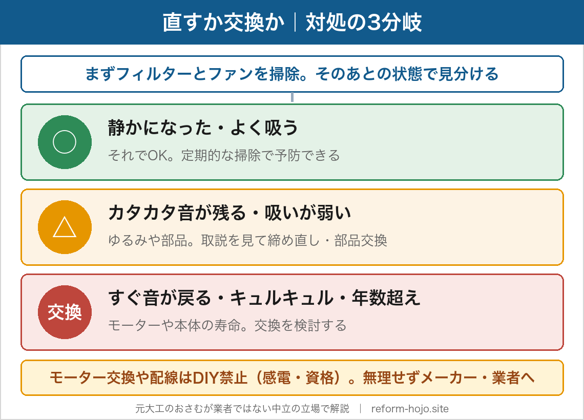 レンジフードを直すか交換かの3分岐フロー。まずフィルターとファンを掃除し、そのあとの状態で見分ける。静かになった・よく吸うならそれでOKで、定期的な掃除で予防できる。カタカタ音が残る・吸いが弱いならゆるみや部品で、取扱説明書を見て締め直し・部品交換。すぐ音が戻る・キュルキュル音・年数超えならモーターや本体の寿命で交換を検討する。モーター交換や配線はDIY禁止で感電と資格の問題があり、無理せずメーカーや業者へ