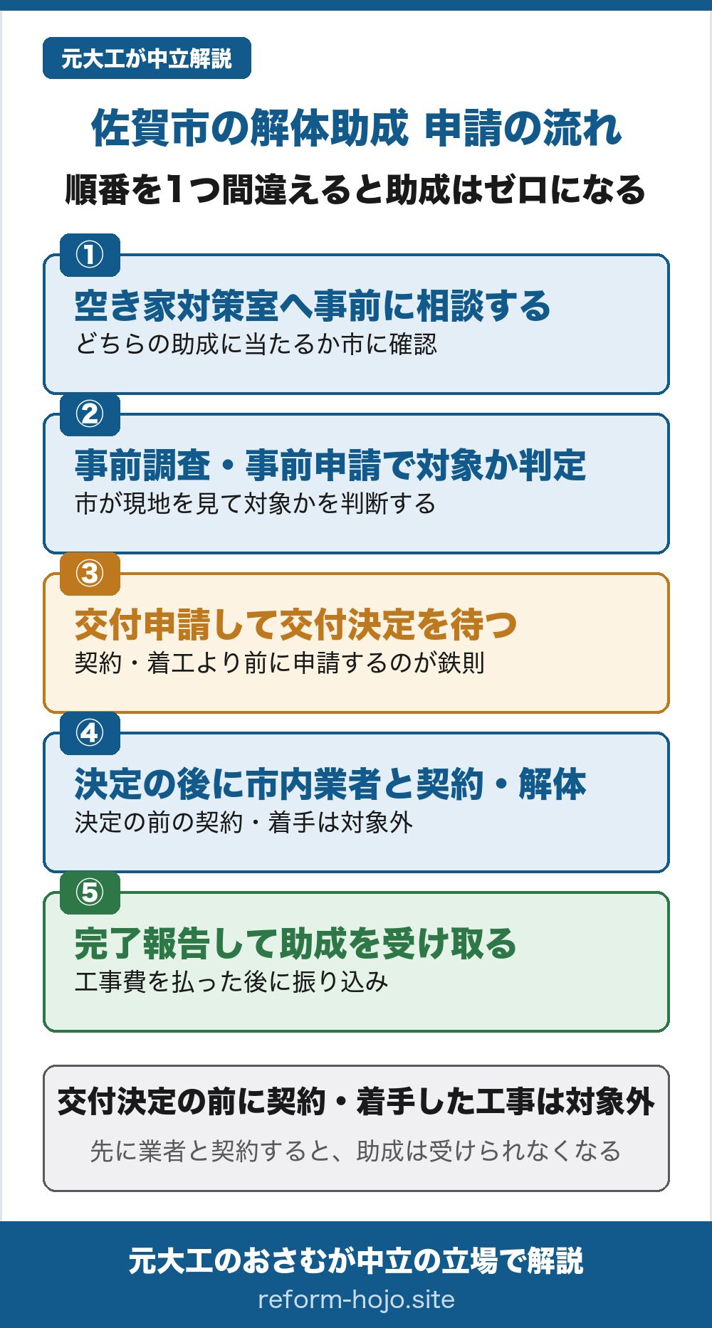 佐賀市の解体助成 申請の流れの図。①まず市の空き家対策室へ事前に相談し、どちらの助成に当たるかを確認する。②事前調査・事前申請を出し、市が現地を見て対象かを判断する。③交付申請して交付決定を待つ（契約・着工より前に申請するのが鉄則）。④交付決定の後に、市内業者と契約して解体する（決定の前の契約・着手は対象外）。⑤工事の完了報告をして助成を受け取る（工事費を払った後に振り込み）。交付決定の前に契約・着手した工事は原則対象外で、先に業者と契約すると助成は受けられなくなる。