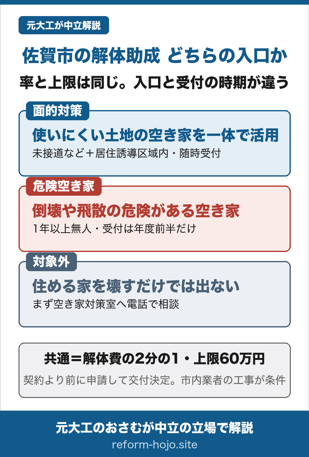 佐賀市の解体助成 どちらの入口かを示した早見図。率と上限は同じで、入口と受付の時期が違う。①面的対策の助成＝使いにくい土地の空き家を隣の土地と一体で活用する場合。未接道など＋居住誘導区域内が対象で、受付は随時。②危険空き家の助成＝倒壊や飛散の危険がある空き家。1年以上無人が前提で、受付は年度の前半だけ。③対象外＝住める家を壊すだけでは出ないので、まず市の空き家対策室へ電話で相談する。共通ルールは、どちらも解体費の2分の1・上限60万円。契約より前に申請して交付決定を受けること、市内業者による工事が条件。