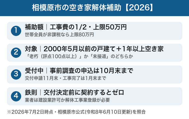 相模原市の空き家解体補助金2026：工事費の1/2で上限50万円、非課税世帯80万円、2000年5月以前の戸建てが対象、事前調査申込は10月末までの図