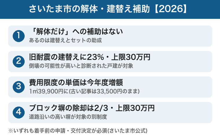 さいたま市の解体・建替え補助2026：解体単体なし・建替え23%上限30万・単価増額・ブロック塀の図