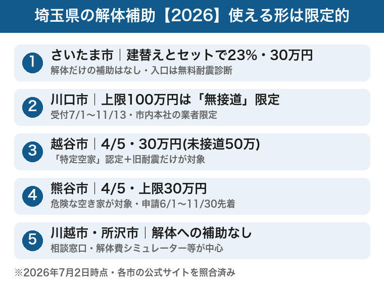 埼玉県の空き家解体補助金2026:さいたま市は建替えセット23%30万・川口市は無接道限定100万・越谷市は特定空家4/5で30万・熊谷市は危険空き家4/5で30万・川越市と所沢市は補助なしの比較図