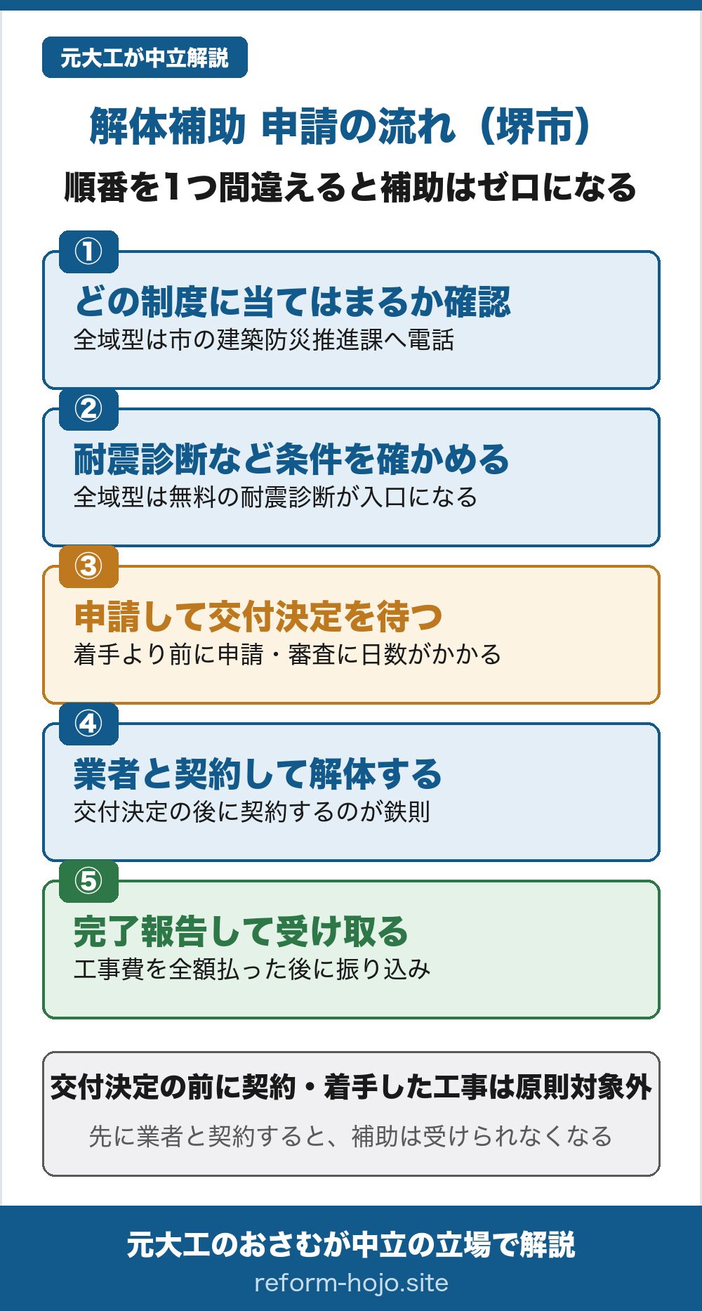 堺市の解体補助 申請の流れの図。①どの制度に当てはまるか確認する（全域型は市の建築防災推進課へ電話）②耐震診断など条件を確かめる（全域型は無料の耐震診断が入口になる）③申請して交付決定を待つ（着手より前に申請・審査に日数がかかる）④業者と契約して解体する（交付決定の後に契約するのが鉄則）⑤完了報告して受け取る（工事費を全額払った後に振り込み）。交付決定の前に契約・着手した工事は原則対象外。