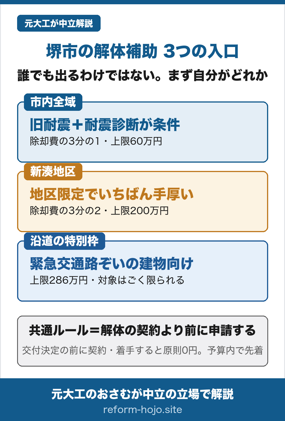 堺市の解体補助3つの入口の図。①市内全域＝旧耐震（昭和56年5月以前）で耐震診断で倒壊の危険と判定された木造が条件、除却費の3分の1・上限60万円。②新湊地区＝地区限定でいちばん手厚い、除却費の3分の2で上限200万円、耐震診断は不要。③沿道の特別枠＝緊急交通路ぞいの一定規模以上の建物向けで上限286万円だが対象はごく限られる。共通ルールは解体の契約より前に申請すること、交付決定の前に契約・着手すると原則0円で予算内の先着。