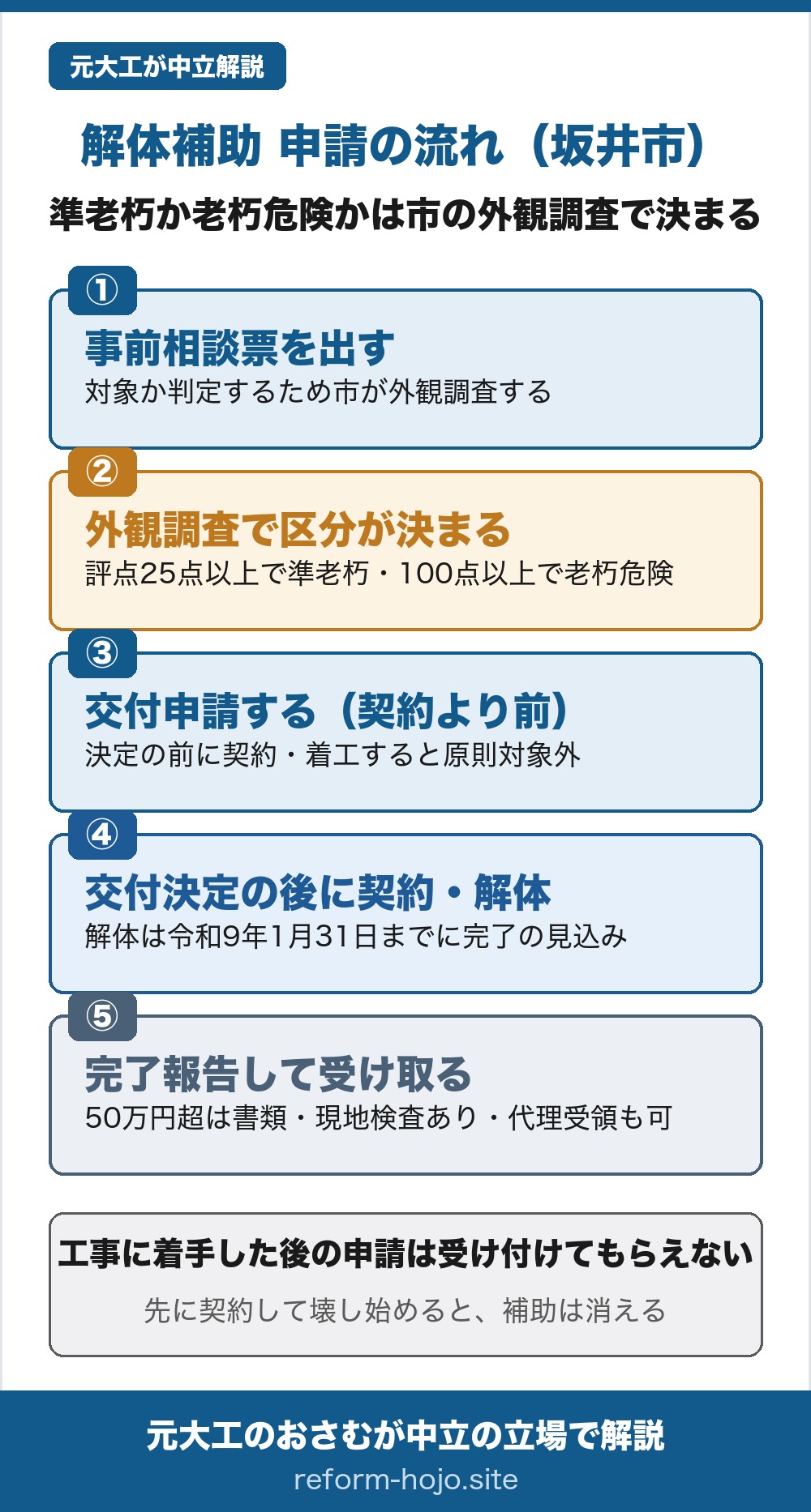 坂井市の空家除却支援事業 申請の流れの図。準老朽か老朽危険かは市の外観調査で決まる。①事前相談票を出す段階で、補助対象に該当するかを判定するため、市の職員が外観調査を実施する。②外観調査で区分が決まる段階で、破損度の評点が25点以上で準老朽、100点以上で老朽危険と判断される。③交付申請する段階で、交付決定の前に契約・着工すると原則対象外になるため、契約より前に申請する。④交付決定の後に契約・解体する段階で、解体工事は令和9年1月31日までに完了する見込みが要件。⑤完了報告して補助金を受け取る段階で、補助額が50万円を超える場合は書類検査と現地検査があり、申請者から委任を受けた業者が受け取りを代行する代理受領制度も使える。工事に着手した後の申請は受け付けてもらえず、先に契約して壊し始めると補助は消える。相談先は坂井市 移住定住推進課 空家対策室、電話0776-50-3036。
