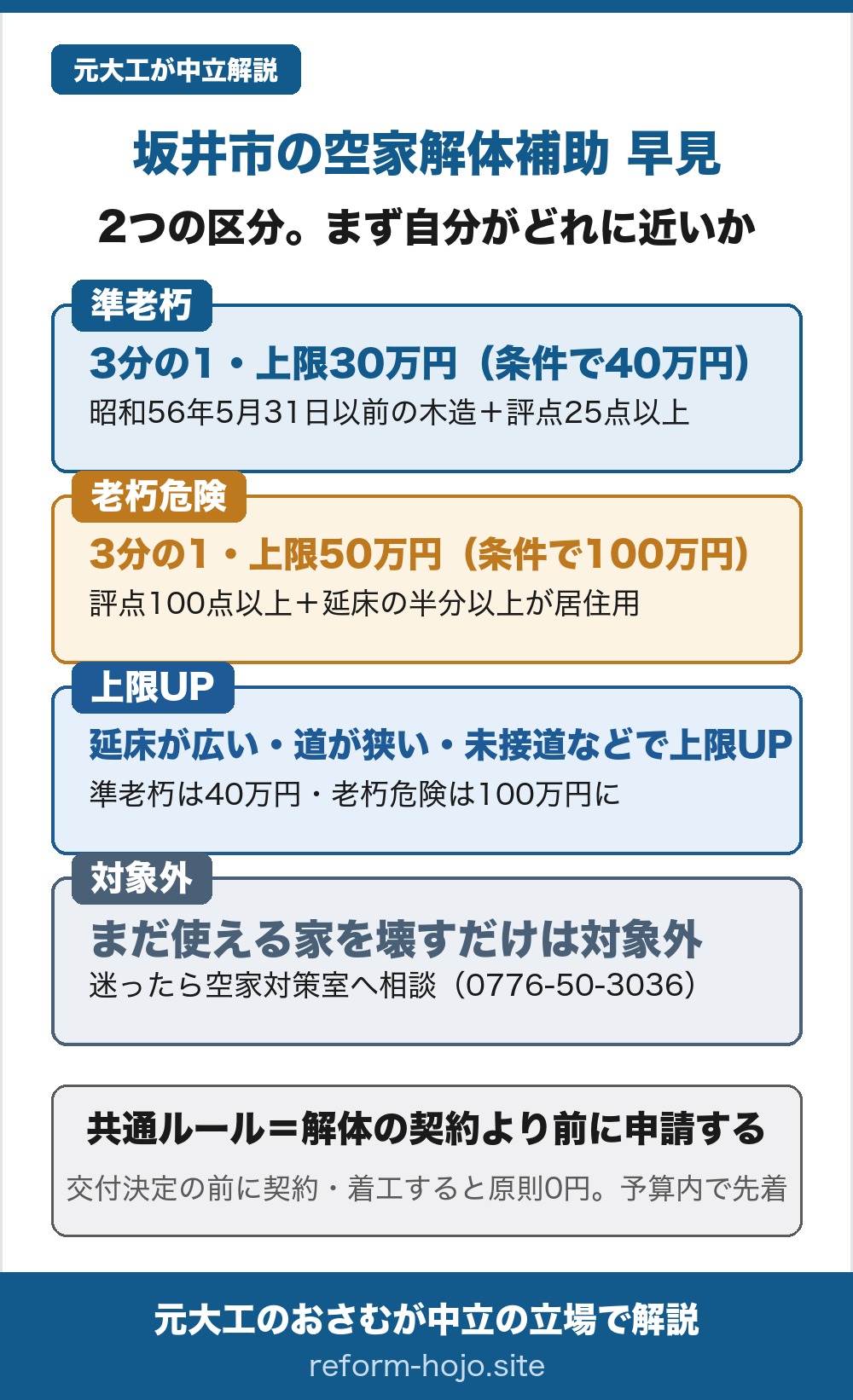 坂井市の空家除却支援事業の区分別費用早見。軸は2つの区分で、まず自分がどれに近いかを見る。①準老朽は、昭和56年5月31日以前に建てられた木造の空家で、破損度の評点の合算が25点以上と危険に判断された家が対象。補助は補助対象経費の3分の1以内で上限30万円、条件しだいで40万円。②老朽危険は、破損度の評点の合算が100点以上と危険に判断され、延べ床面積の2分の1以上が居住に使われていた家が対象。補助は3分の1以内で上限50万円、条件しだいで100万円。③上限が上がる条件は、延べ床面積が200平方メートル以上、敷地に接する道路がすべて幅3メートル未満か未接道、特定景観区域内、居住誘導区域内で跡地を活用するなどのどれかで、準老朽は40万円、老朽危険は100万円に上がる。④この事業の対象外は、まだ使える家をただ壊すだけの場合で、迷ったら坂井市の空家対策室(電話0776-50-3036)へ相談する。共通ルールは、解体の契約より前に申請すること、交付決定の前に契約・着工すると原則0円で、予算内・先着になること。なお、この図は空家除却支援事業だけをまとめたもので、市の危険判定がなくても使える早期決断応援事業の除却(限度額20万円・今年度はキャンセル待ち)と、耐震改修の補助のなかの除却工事(最大30万円・令和8年12月18日まで3件・都市計画課)は含まない。