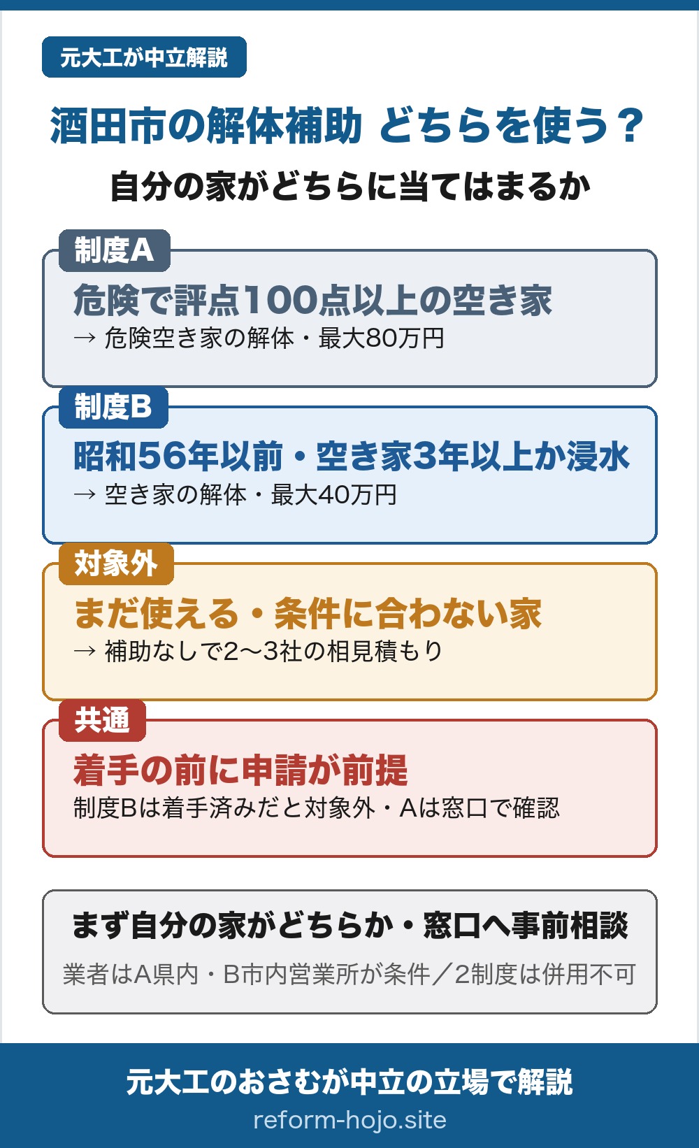 酒田市の解体補助 どちらを使うかの判断図。自分の家がどちらに当てはまるかで見る制度が決まる。危険で不良度の評点が100点以上の空き家なら制度A、危険空き家の解体で最大80万円。昭和56年以前で空き家3年以上か、令和6年7月の大雨で浸水した空き家なら制度B、空き家の解体で最大40万円。まだ使える家や条件に合わない家は、補助なしで2〜3社の相見積もりを取る。2つの制度に共通するのは、着手の前に申請しておくのが前提であること。制度Bは事前に着手したものや完了したものは対象外、制度Aは契約・着工の時期が公式に明記されていないため窓口で確認する。工事の施工は業者の所在地に条件があり、制度Aは山形県内、制度Bは山形県内に本店があり酒田市内に事業所・営業所がある業者に限られる。結論は、まず自分の家がどちらに当てはまるかを確かめ、窓口へ事前相談すること。同じ工事で2つの制度を重ねて使うことはできず、使えるのはどちらか一方。相談先は酒田市 建築課 電話0234-26-5749。
