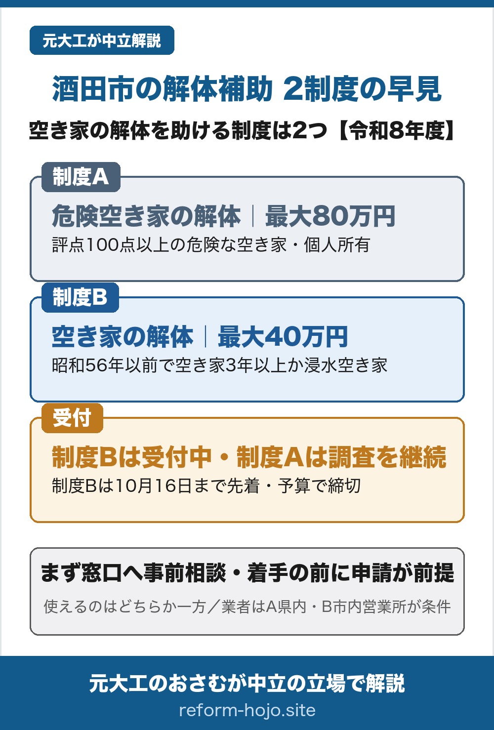酒田市の解体(除却)補助 2制度の早見。酒田市の空き家の解体を助ける制度は2つ。制度Aは危険空き家解体支援補助金で、市が管理不全と認め、不良度の評点が100点以上の危険な空き家が対象、個人所有で最大80万円。制度Bは住宅総合支援事業で、昭和56年以前で空き家になって3年以上たった住宅か、令和6年7月の大雨で浸水した空き家が対象、最大40万円。受付は、制度Bが令和8年10月16日まで先着で受付中。制度Aは6月の初回申込が申込多数のため危険度の高い順の選抜で、いまの継続受付分は先着順で事前調査の受付・不良度判定を行い、どちらも予算に達した時点で締切。結論は、まず窓口へ事前相談すること。着手の前に申請するのが前提。使えるのはどちらか一方で、工事の施工は業者の所在地に条件があり、制度Aは山形県内、制度Bは山形県内に本店があり酒田市内に事業所・営業所がある業者に限られる。
