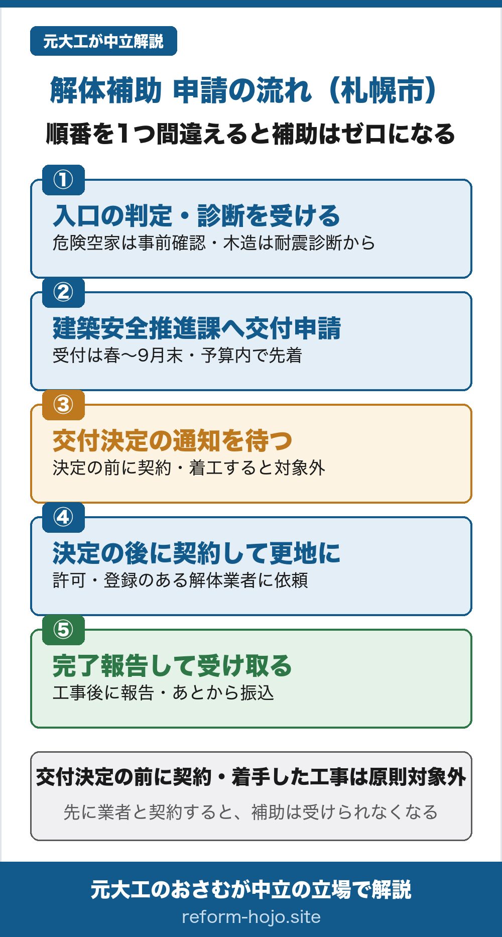 札幌市の解体補助 申請の流れの図。①入口の判定・診断を受ける（危険空家は市の事前確認・旧耐震の木造は耐震診断から）②市の建築安全推進課へ交付申請する（令和8年度は危険空家が事前確認9月16日まで・申請9月30日まで、木造住宅の除却が9月25日まで・予算内で先着）③交付決定の通知を待つ（決定の前に契約・着工すると対象外）④決定の後に契約して更地にする（許可・登録のある解体業者に依頼）⑤完了報告して受け取る（工事後に報告し、あとから振込）。交付決定の前に契約・着手した工事は原則対象外。先に業者と契約すると補助は受けられなくなる。