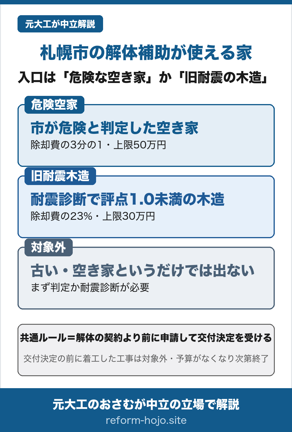 札幌市の解体補助が使える家を示した図。①危険空家＝市が危険と判定した空き家が対象で、除却費の3分の1・上限50万円。②旧耐震木造＝耐震診断で上部構造評点1.0未満と出た木造が対象で、除却費の23%・上限30万円。③対象外＝古い・空き家というだけでは出ない、まず市の判定か耐震診断が必要。共通ルールは解体の契約より前に申請して交付決定を受けること、交付決定の前に着工した工事は対象外、予算がなくなり次第終了。この図が示すのは戸建て向けの入口で、このほかに、町内会が持つ集会施設の解体への補助と、1000平方メートル以上のマンションや店舗などを対象にした耐震の除却・建替えの枠があり、本文で説明しています。