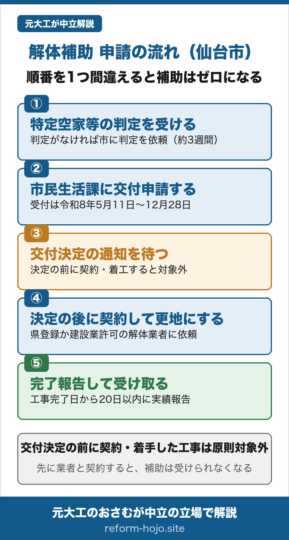 仙台市の解体補助 申請の流れの図。①特定空家等の判定を受ける（判定がなければ市に判定を依頼・約3週間）②市民生活課に交付申請する（受付は令和8年5月11日から12月28日）③交付決定の通知を待つ（決定の前に契約・着工すると対象外）④決定の後に契約して更地にする（宮城県登録か建設業許可の解体業者に依頼）⑤完了報告して受け取る（工事完了日から20日以内に実績報告）。交付決定の前に契約・着手した工事は原則対象外。先に業者と契約すると補助は受けられなくなる。
