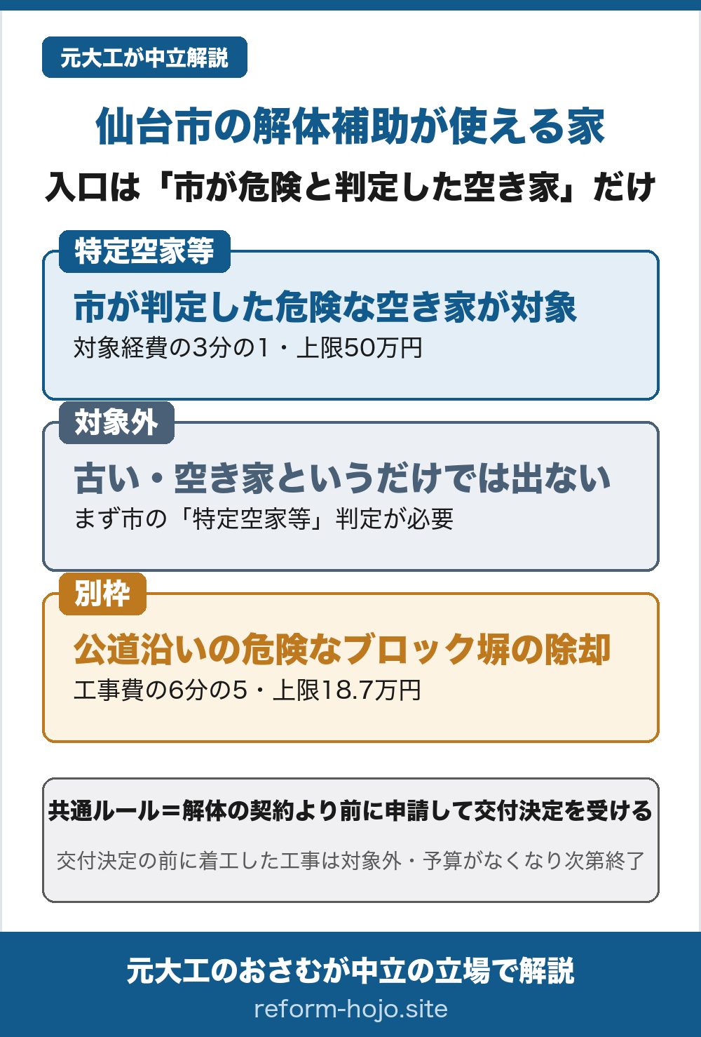 仙台市の解体補助が使える家を示した図。①特定空家等＝市が倒壊などのおそれがある危険な空き家と判定した家が対象で、対象経費の3分の1・上限50万円。②対象外＝古い・空き家というだけでは出ない、まず市の特定空家等の判定が必要。③別枠＝公道沿いの危険なブロック塀の除却は工事費の6分の5・上限18.7万円。共通ルールは解体の契約より前に申請して交付決定を受けること、交付決定の前に着工した工事は対象外、予算がなくなり次第終了。