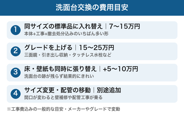 洗面台交換費用の目安:同サイズの標準品なら7〜15万円、グレードアップで15〜25万円、床・壁紙同時なら+5〜10万円、サイズ変更や配管移動は別途追加
