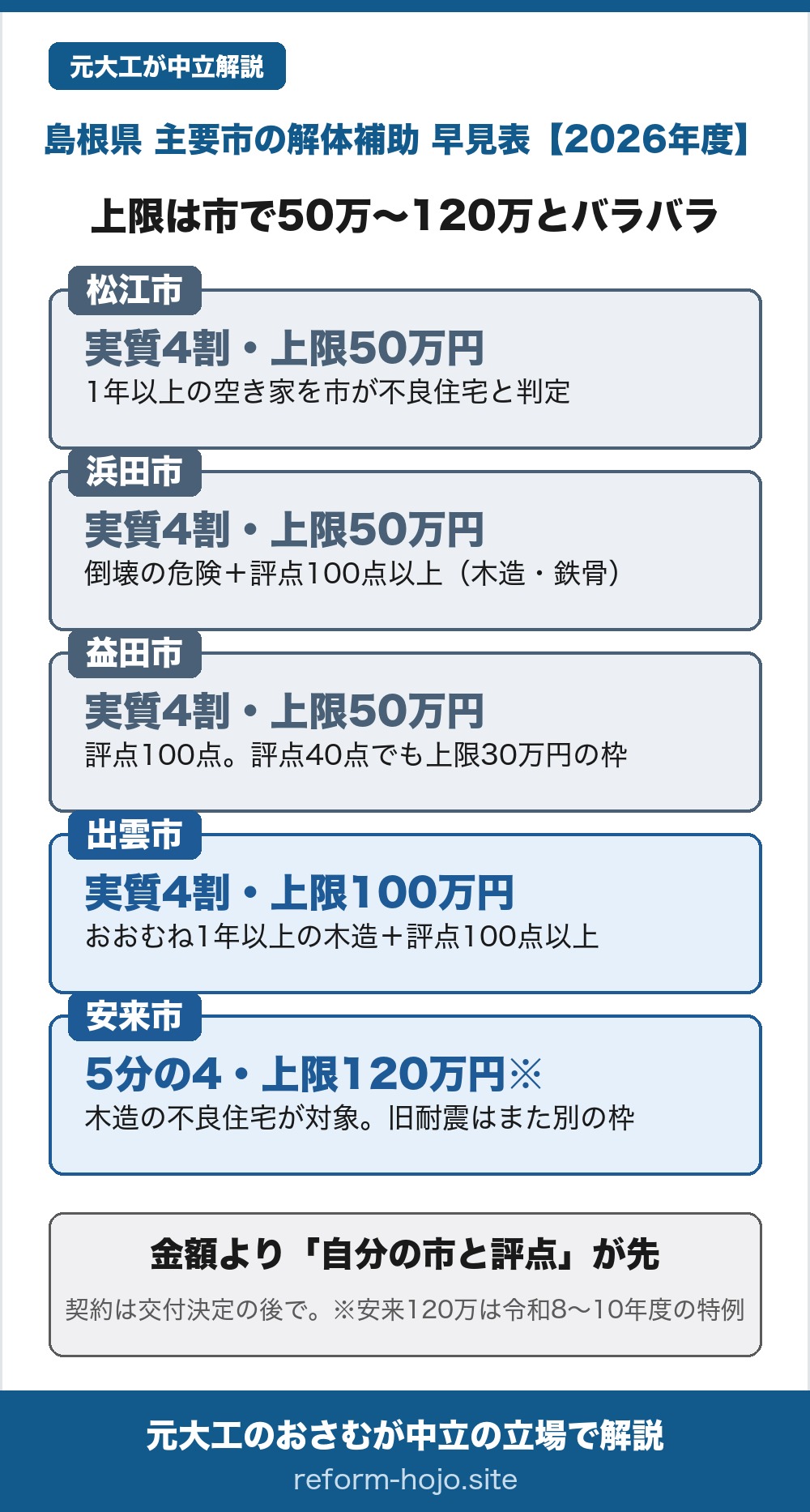 島根県の主要市の解体補助 早見表2026年度。上限は市で50万円から120万円までバラバラ。松江市は実質4割・上限50万円で、1年以上使われていない空き家を市が不良住宅と判定した家が対象。浜田市は実質4割・上限50万円で、倒壊のおそれがあり不良度の評点が100点以上の木造か鉄骨の家が対象。益田市は実質4割・上限50万円で評点100点以上、評点40点以上の老朽空家なら上限30万円の枠もある。出雲市は実質4割だが上限100万円で、おおむね1年以上使われていない木造で評点100点以上が対象。安来市だけは補助率が高く、木造の不良住宅なら5分の4・上限120万円(令和8年度から令和10年度までの特例)で、旧耐震の建物はまた別の枠。結論は、金額の大小より自分の市と評点が先で、契約は必ず交付決定の後で行うこと。
