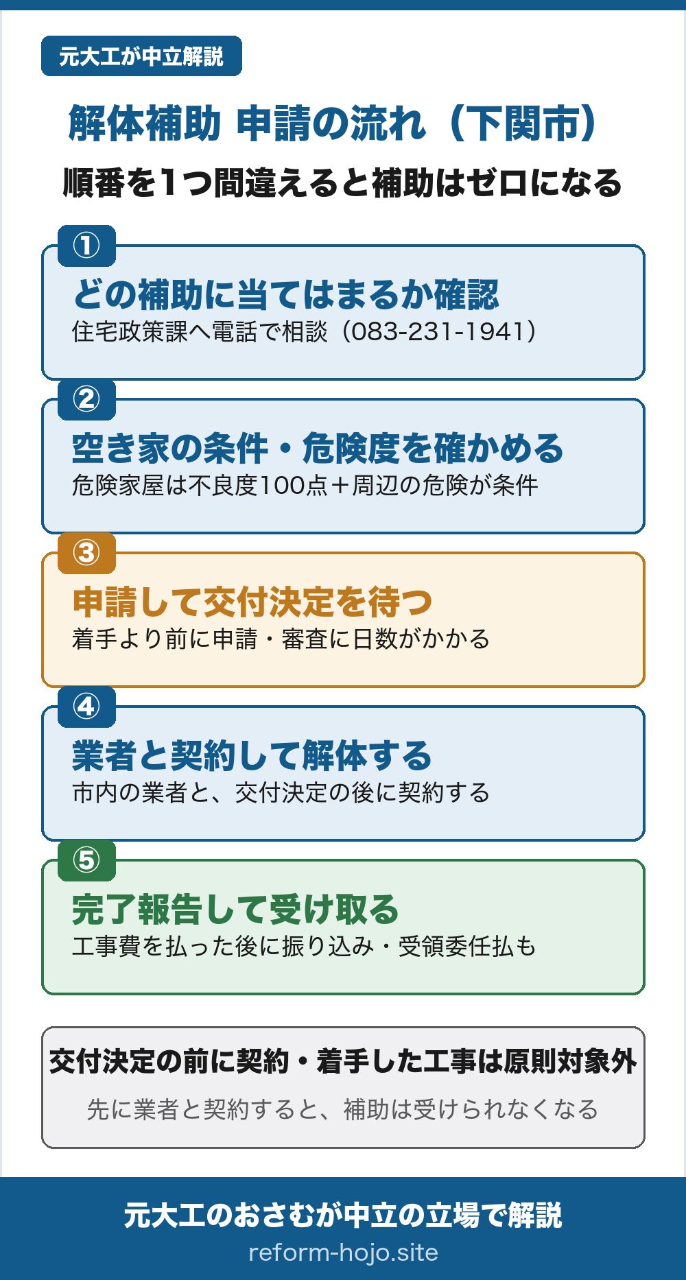 下関市の解体補助 申請の流れの図。①どの補助に当てはまるか確認する(住宅政策課へ電話083-231-1941で相談)②空き家の条件や危険度を確かめる(危険家屋は不良度100点以上で周辺に危険が及ぶことが条件)③申請して交付決定を待つ(着手より前に申請、審査に日数がかかる)④市内の業者と交付決定の後に契約して解体する⑤完了報告して受け取る(工事費を全額払った後に振り込み、受領委任払も使える)。交付決定の前に契約・着手した工事は原則対象外。