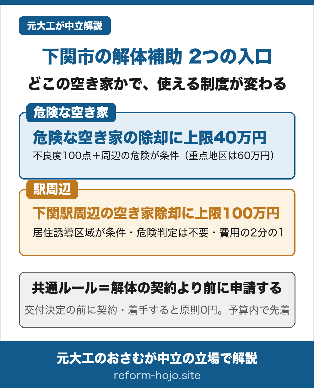 下関市の解体補助2つの入口の図。①危険な空き家=市内の危険な空き家の除却に費用の2分の1で上限40万円、不良度判定100点以上で周辺に危険が及ぶことが条件、重点対象地区(中心市街地斜面地周辺地区)は上限60万円に増える。②駅周辺=下関駅周辺地区の居住誘導区域にある空き家の除却に費用の2分の1で上限100万円、こちらは危険判定は不要。共通ルールは解体の契約より前に申請すること、交付決定の前に契約や着手をすると原則0円で、予算内で先着、危険家屋のほうは応募多数だと抽選になる。