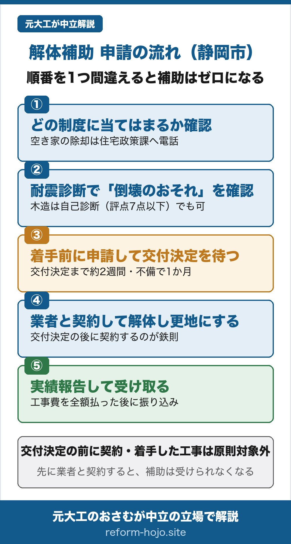 静岡市の解体補助 申請の流れの図。①どの制度に当てはまるか確認する(空き家の除却は住宅政策課へ電話)②耐震診断で倒壊のおそれを確認する(木造は自分でできる診断で評点7点以下でも可)③着手前に申請して交付決定を待つ(交付決定まで約2週間、書類に不備があれば1か月)④業者と契約して解体し更地にする(交付決定の後に契約するのが鉄則)⑤実績報告して受け取る(工事費を全額払った後に振り込み)。交付決定の前に契約・着手した工事は原則対象外。