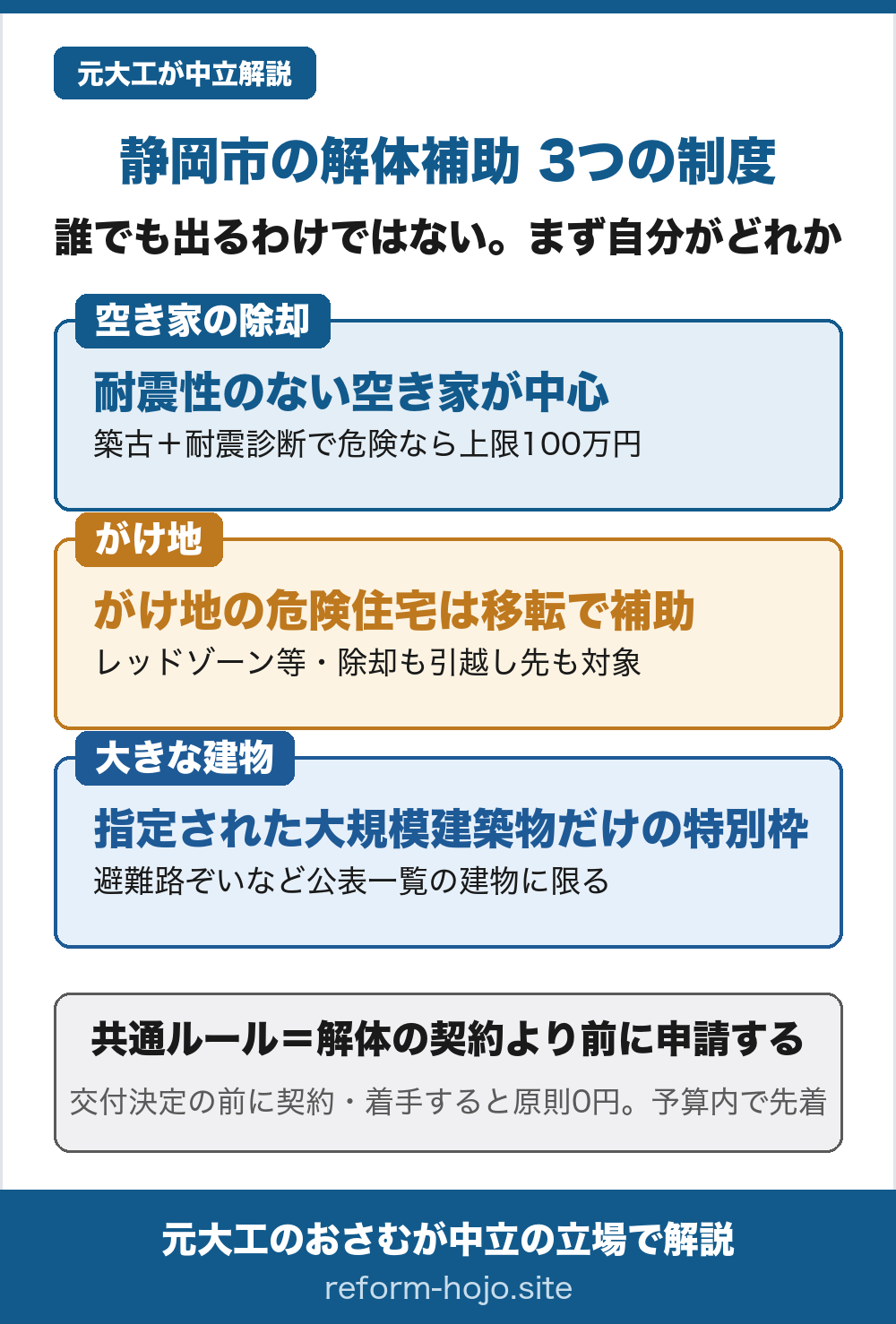 静岡市の解体補助3つの制度の図。①空き家の除却=耐震性のない空き家が中心で、築古かつ耐震診断で危険と判定されれば費用の2分の1・上限100万円。②がけ地=がけ地やレッドゾーンの危険住宅は移転で補助され、除却も引越し先の費用も対象。③大きな建物=避難路ぞいなど公表一覧に載る大規模建築物だけの特別枠。共通ルールは解体の契約より前に申請すること、交付決定の前に契約・着手すると原則0円で予算内の先着。