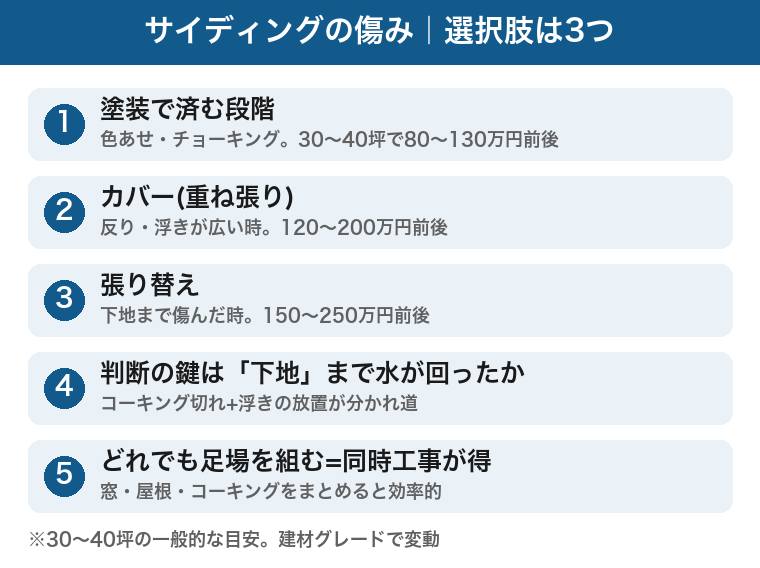 サイディング外壁の選択肢3つの費用目安：塗装は80〜130万円前後、カバー工法は120〜200万円前後、張り替えは150〜250万円前後。判断の鍵は下地まで水が回ったかどうか