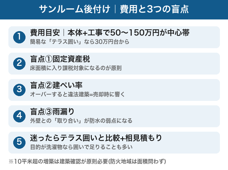 サンルーム後付けの費用は本体と工事で50〜150万円が中心帯。盲点は固定資産税・建ぺい率・雨漏りの3つ。テラス囲いとの比較と相見積もりが鉄則