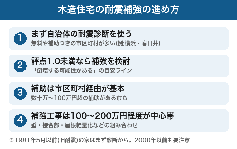 木造住宅の耐震補強の進め方:自治体の診断・評点1.0・市区町村の補助・費用中心帯の図