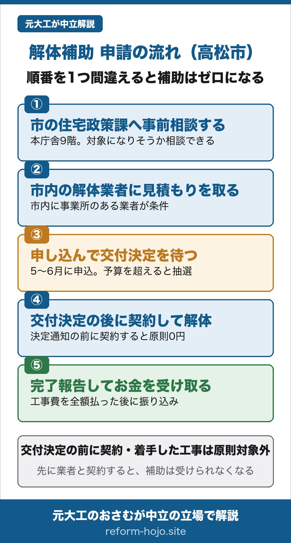 高松市の解体補助 申請の流れの図。①市の住宅政策課へ事前相談する(本庁舎9階・対象になりそうか相談できる)②市内の解体業者に見積もりを取る(市内に事業所のある業者が条件)③申し込んで交付決定を待つ(5月から6月に申込・予算を超えると抽選)④交付決定の後に契約して解体する(決定通知の前に契約すると原則0円)⑤完了報告してお金を受け取る(工事費を全額払った後に振り込み)。交付決定の前に契約・着手した工事は原則対象外。