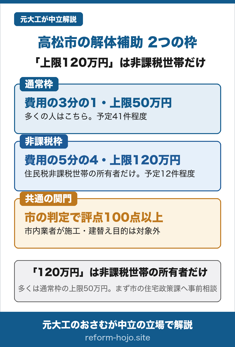 高松市の解体補助 2つの枠の図。通常枠は費用の3分の1・上限50万円で、多くの人はこちら、予定は41件程度。非課税枠は費用の5分の4・上限120万円で、住民税非課税世帯の所有者だけが対象、予定は12件程度。共通の関門として、市の判定で評点100点以上、市内業者が施工すること、建替え目的は対象外。結論は、上限120万円は非課税世帯の所有者だけで、多くは通常枠の上限50万円。まず市の住宅政策課へ事前相談から。