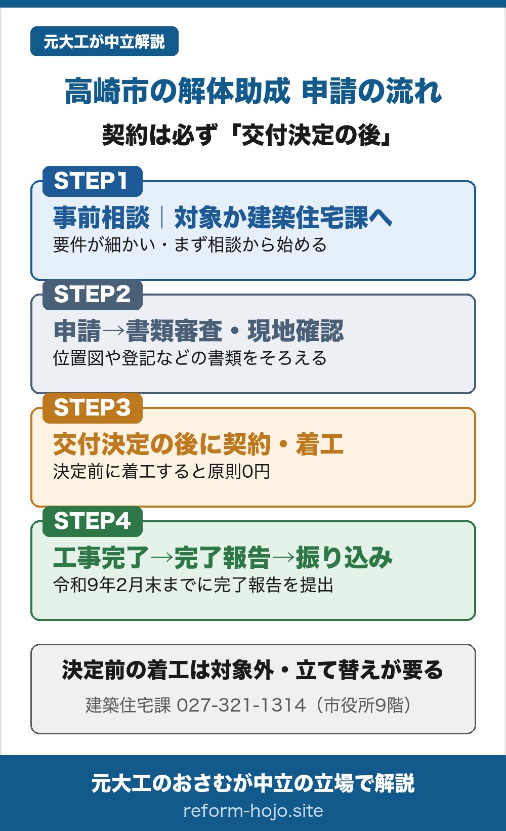 高崎市の解体助成 申請の流れの図。契約は必ず交付決定の後に行う。STEP1は事前相談で、自分の空き家が対象になるかを高崎市の建築住宅課へ確認する段階、要件が細かいのでまず相談から始める。STEP2は申請で、書類審査と現地確認が行われ、位置図や登記などの書類をそろえる。STEP3は交付決定の後に契約・着工することで、決定の前に契約や着工をすると原則0円になる。STEP4は工事完了のあとに完了報告をして助成金の振り込みを受ける段階で、令和9年2月末までに完了報告を提出する。相談先は高崎市の建築住宅課、電話027-321-1314、高崎市役所9階。