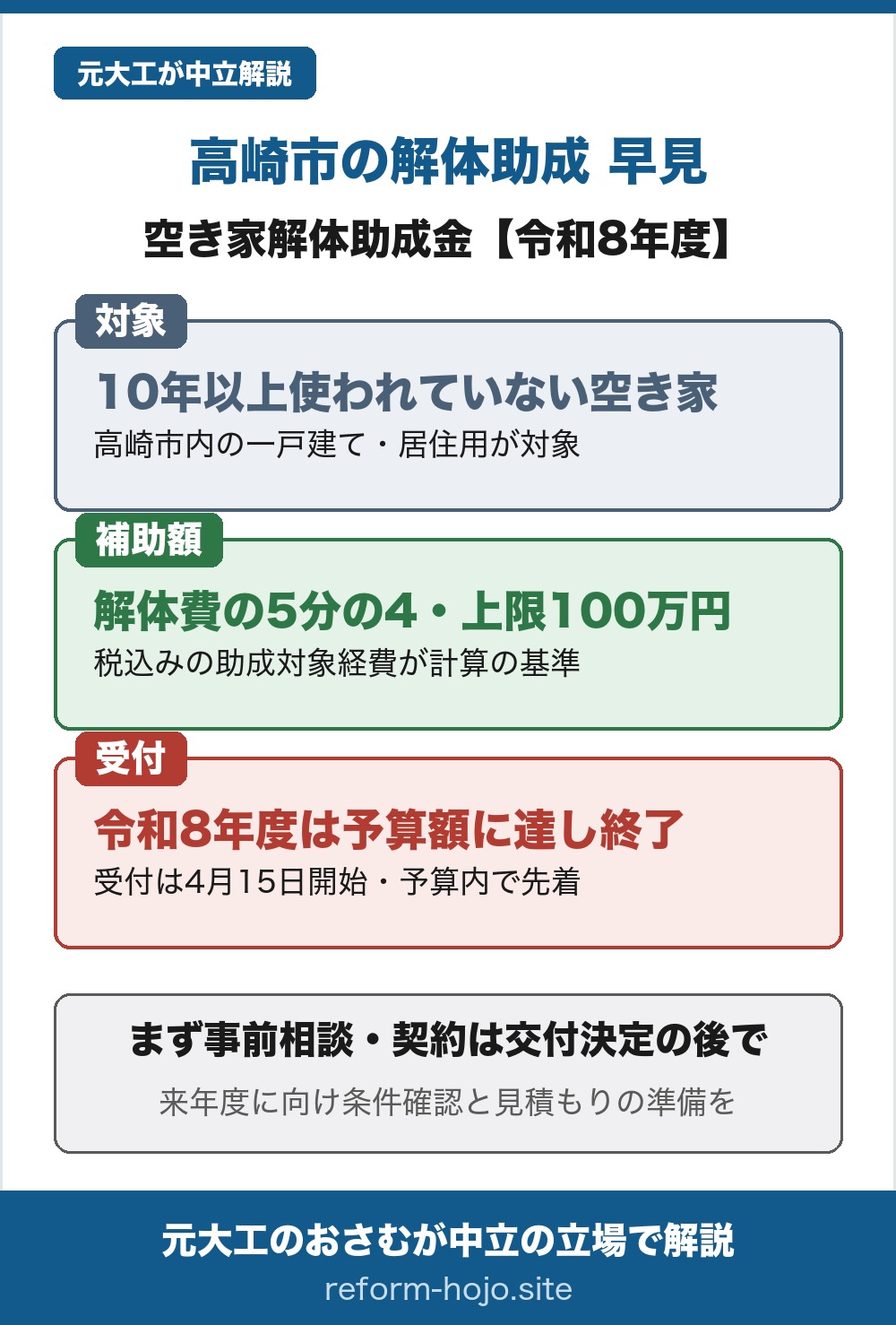 高崎市の解体助成(空き家解体助成金)の令和8年度の早見。対象は、高崎市内にある居住用の一戸建てで、10年以上使われていない老朽化した空き家に限られる。補助額は、解体費用(助成対象経費・税込み)の5分の4で、上限100万円。受付は、令和8年度は予算額に達したため受付が終了しており、受付開始は4月15日で予算内の先着。結論は、まず建築住宅課へ事前相談し、解体の契約は交付決定の後で行うこと。来年度に向けて、条件の確認と見積もりの準備を先に済ませておくとよい。