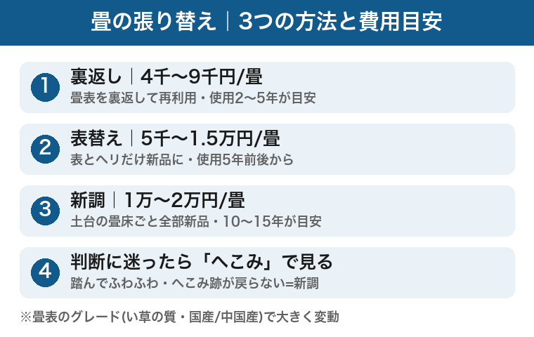 畳張り替えの費用目安：裏返しは1畳4千〜9千円で使用2〜5年、表替えは5千〜1.5万円で5年前後、新調は1万〜2万円で10〜15年が目安