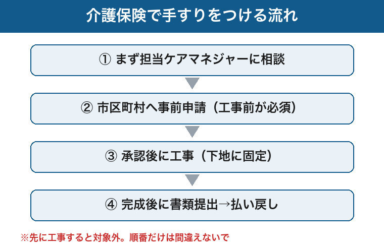 介護保険で手すりをつける流れ：ケアマネ相談・事前申請・工事・払い戻しの図