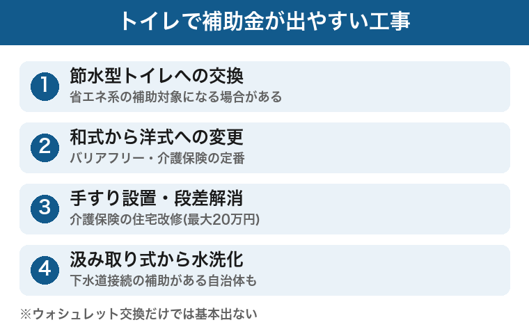 トイレで補助金が出やすい工事:節水型交換・和式から洋式・手すり・水洗化の図