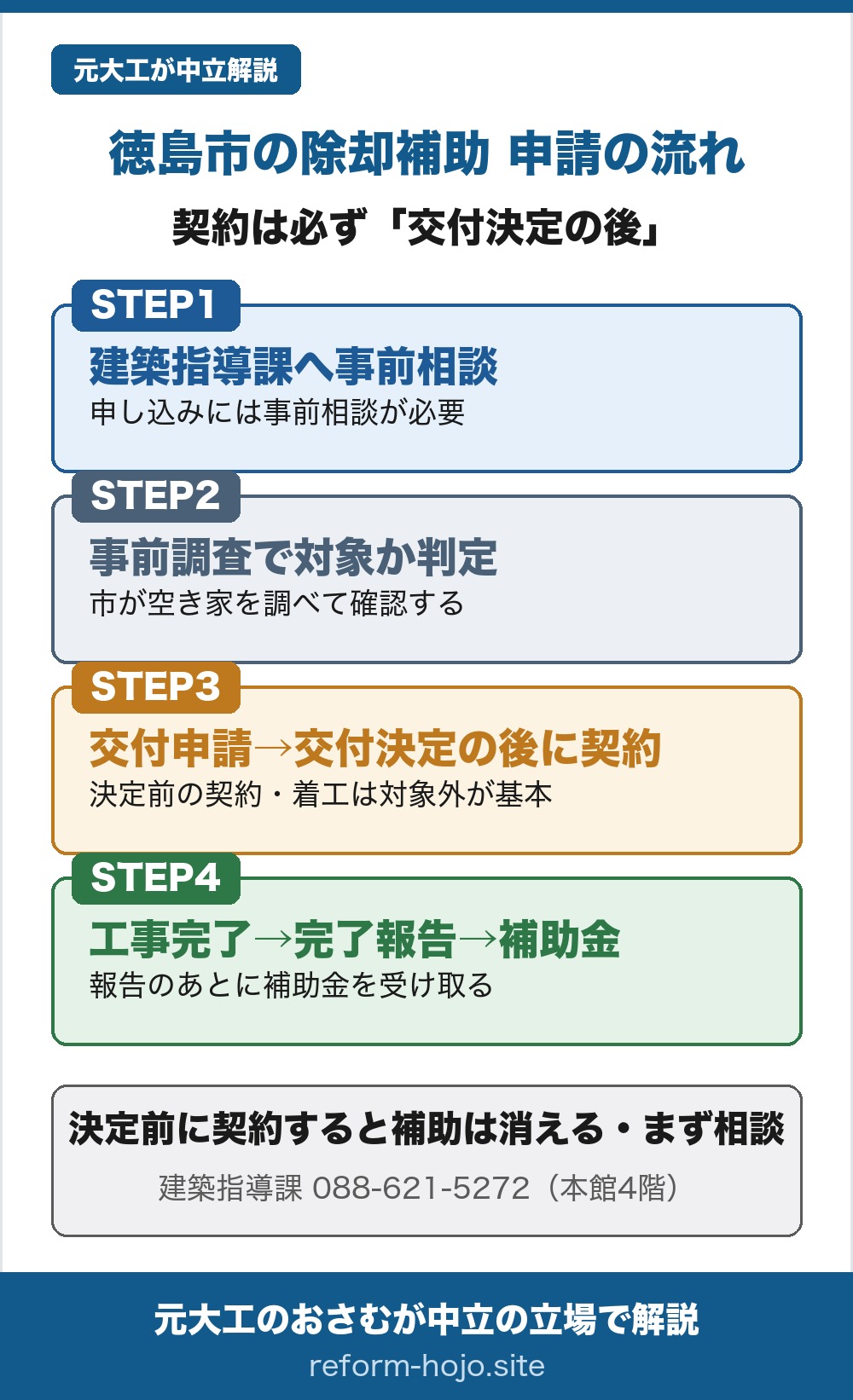 徳島市の危険廃屋解体支援事業、申請の流れの図。契約は必ず交付決定の後に行う。STEP1は建築指導課へ事前相談で、申し込みには事前相談が必要。STEP2は事前調査で、市が空き家を調べて対象になるかを判定する。STEP3は交付申請をして交付決定を受けてから契約・着工することで、決定の前に契約や着工をすると原則として補助は受けられない。STEP4は工事完了のあとに完了報告をして補助金を受け取る段階。相談先は徳島市の建築指導課、電話088-621-5272、本館4階。