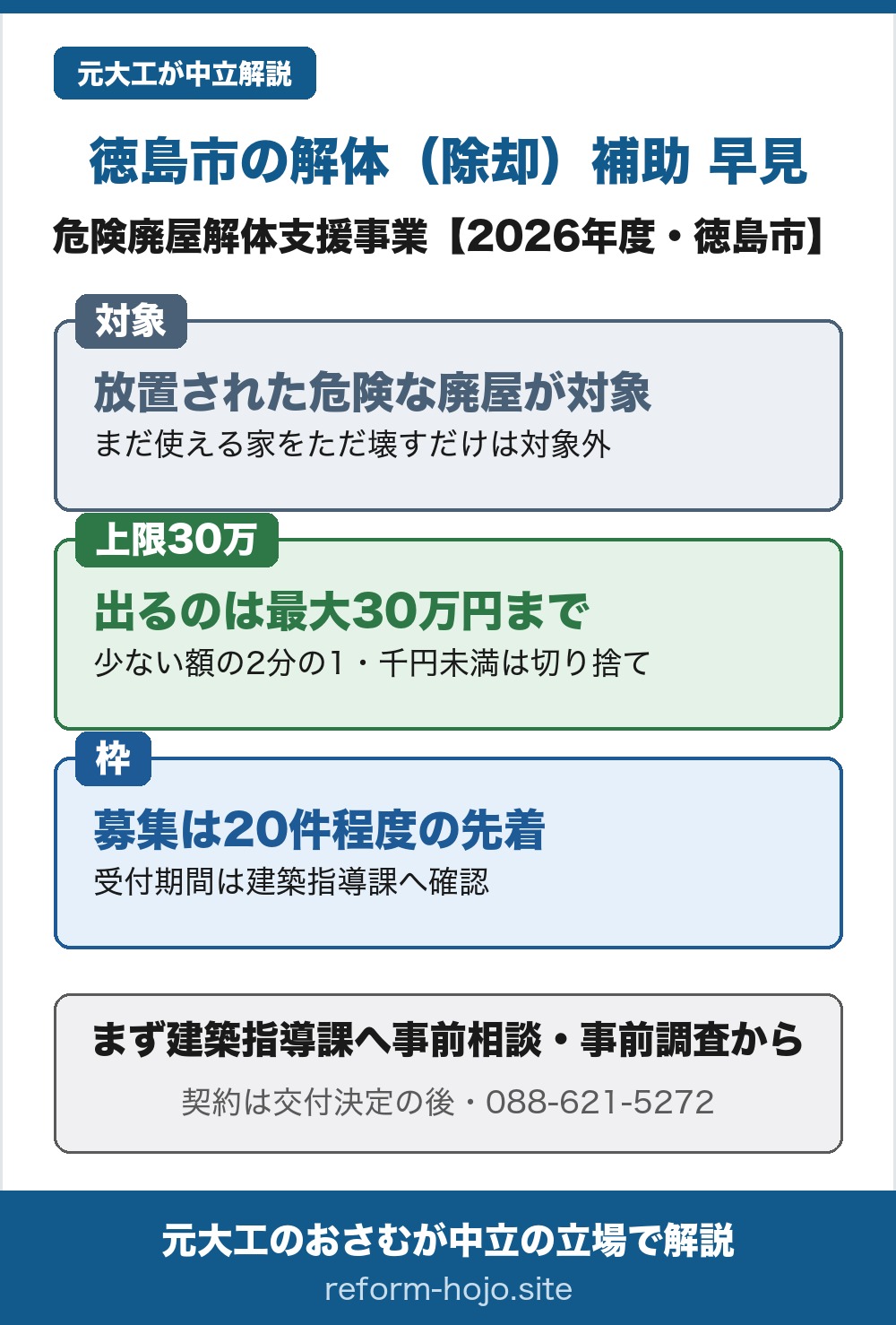 徳島市の解体(除却)補助、危険廃屋解体支援事業の早見。対象は、放置されたままになっている危険な廃屋の解体で、まだ使える家をただ壊すだけは対象外。金額は、補助対象経費の見積額の80%と、床面積に国の標準建設費をかけた額の80%の、少ないほうをさらに2分の1にして、最大30万円、千円未満は切り捨て。枠は、募集20件程度の先着で、受付期間は建築指導課に確認する。結論は、まず建築指導課へ事前相談し、事前調査から始めること。契約は交付決定の後に行う。相談先は建築指導課、電話088-621-5272。