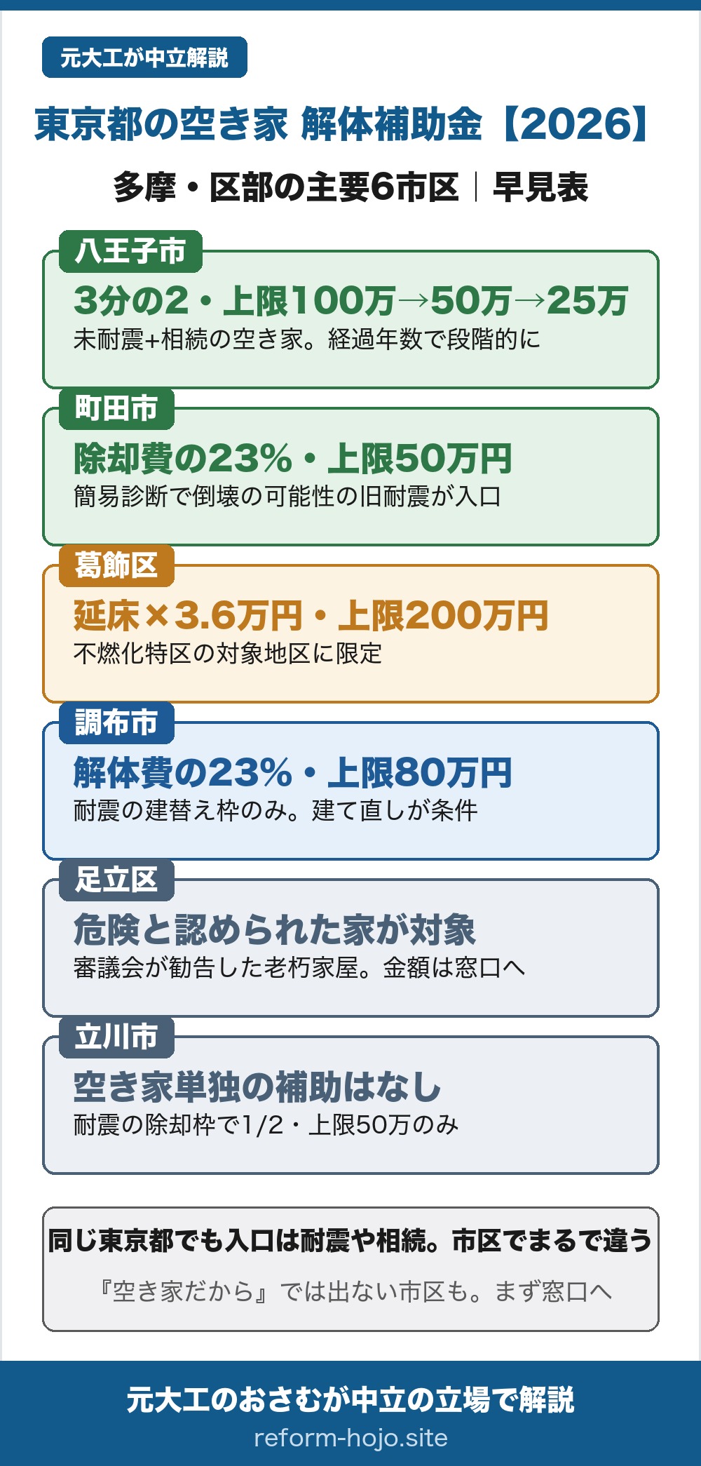 東京都の空き家解体補助金の早見表。同じ東京都でも、市区ごとに率も上限も入口も大きく違う。多摩地域では、八王子市が未耐震で相続により取得した空き家を対象に除却費の3分の2、上限は相続からの経過年数で100万円・50万円・25万円と段階的。町田市は簡易耐震診断で倒壊の可能性があるとされた旧耐震の木造が入口で、除却費の23%・上限50万円(1981年以降に着工した住宅は11.5%・上限25万円)。調布市は単独の除却助成はなく、耐震の建替え枠として解体費の23%・上限80万円で、同じ敷地に建て直すのが条件。立川市は空き家だけを対象にした解体補助はなく、木造住宅耐震化の除却枠で除却費の2分の1・上限50万円のみ。区部では、葛飾区が不燃化特区の対象地区に限り、延床面積×36,000円と実費の低い方で最大200万円。足立区は区の審議会が危険と勧告した老朽家屋が対象で、金額はまず窓口へ。結論は、東京都では『空き家だから』ではなく耐震や相続が入口の市区が多く、直接の解体補助がない市区もあること。金額の大小より、自分の家がその市区の対象になるか、その市区が今も受け付けているかが先。まず自分の市区の窓口へ。2026年7月時点。