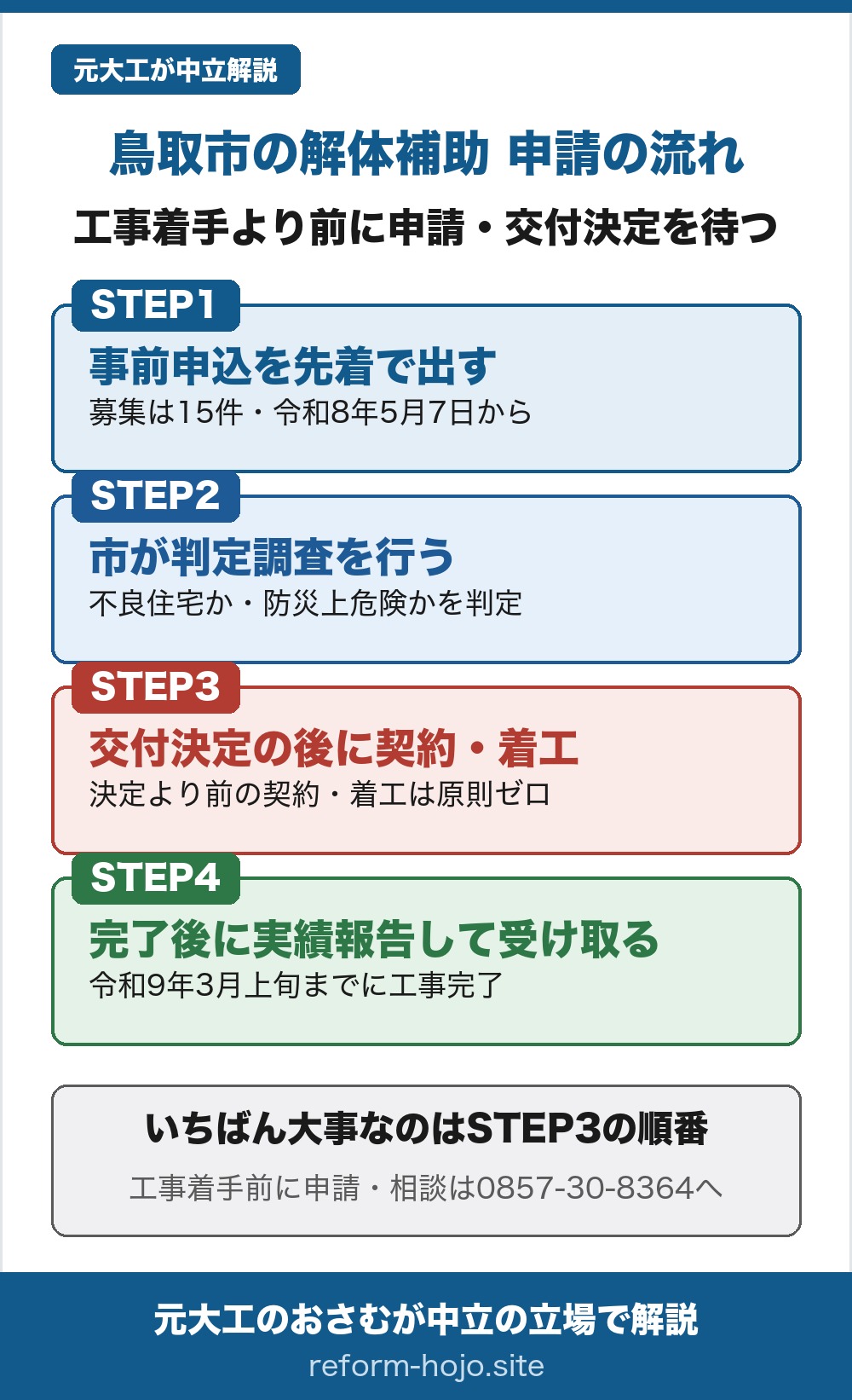 鳥取市の解体補助 申請の流れの図。工事着手より前に申請し、交付決定を待つ。STEP1は事前申込を先着で出す段階で、募集は15件、令和8年5月7日から受け付ける。STEP2は市が判定調査を行う段階で、国の基準で不良住宅かどうか、防災上周囲に危険かを市の職員が現地で判定する。STEP3は交付決定の後に契約・着工する段階で、決定より前の契約や着工は原則ゼロになる。STEP4は工事完了後に実績報告して補助金を受け取る段階で、工事は令和9年3月上旬までに完了する必要がある。いちばん大事なのはSTEP3の順番で、工事着手前に申請すること。相談先は鳥取市の建築指導課 空家対策係、電話0857-30-8364。