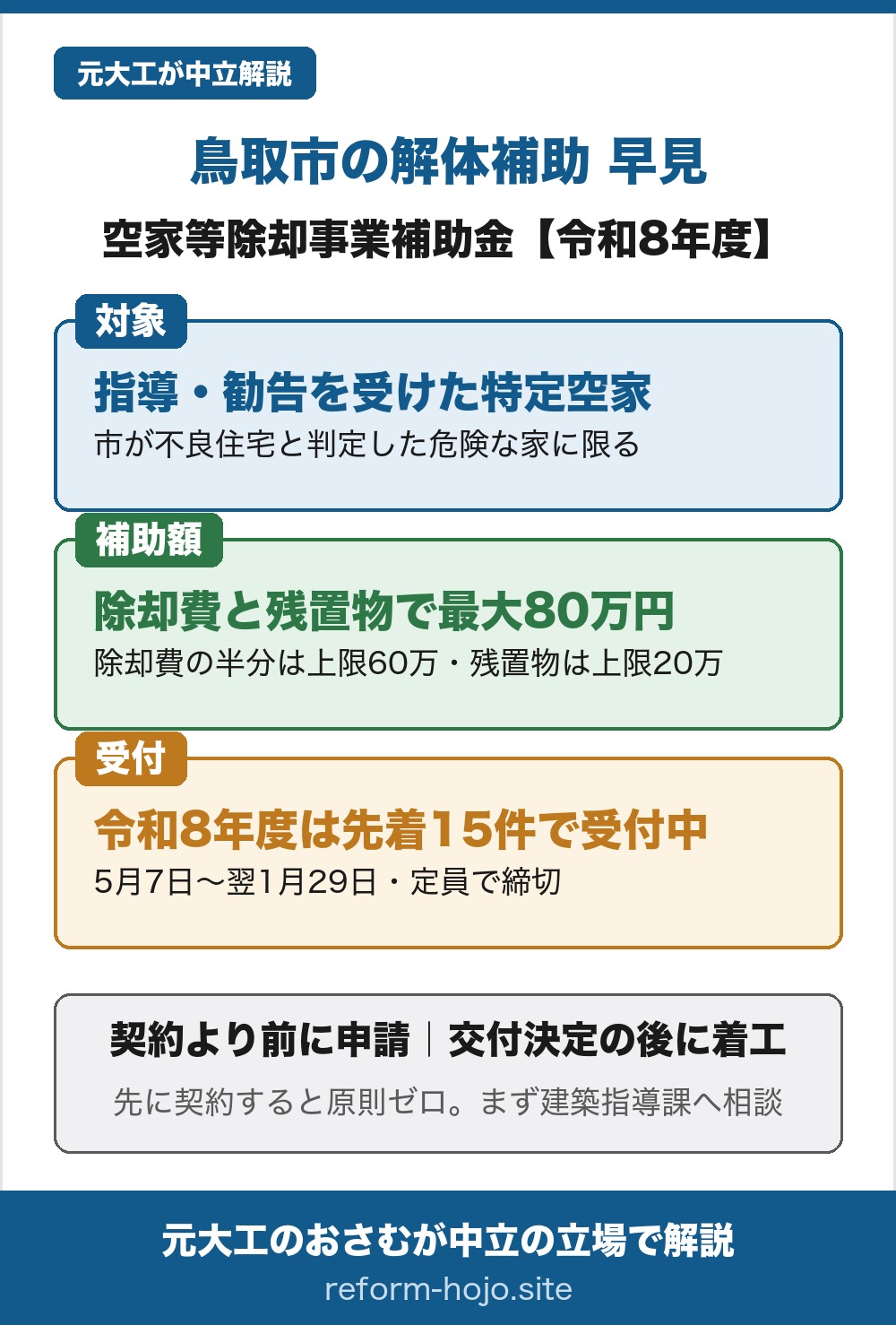 鳥取市の解体補助、空家等除却事業補助金の令和8年度の早見。対象は、空家等対策の推進に関する特別措置法の指導または勧告を受けた特定空家等のうち、市が不良住宅と判定し防災上周囲に危険性が高いと判断した家に限られる。金額は、除却工事費の2分の1で上限60万円と、残置物処分費の2分の1で上限20万円の2本立てで、合わせて最大80万円。受付は、令和8年度は5月7日から先着15件で受付中で、募集は令和9年1月29日まで、定員に達し次第で締め切る。共通のルールは、契約より前に申請し、交付決定を受けてから着工することで、先に契約すると原則ゼロになる。まず建築指導課へ相談を。