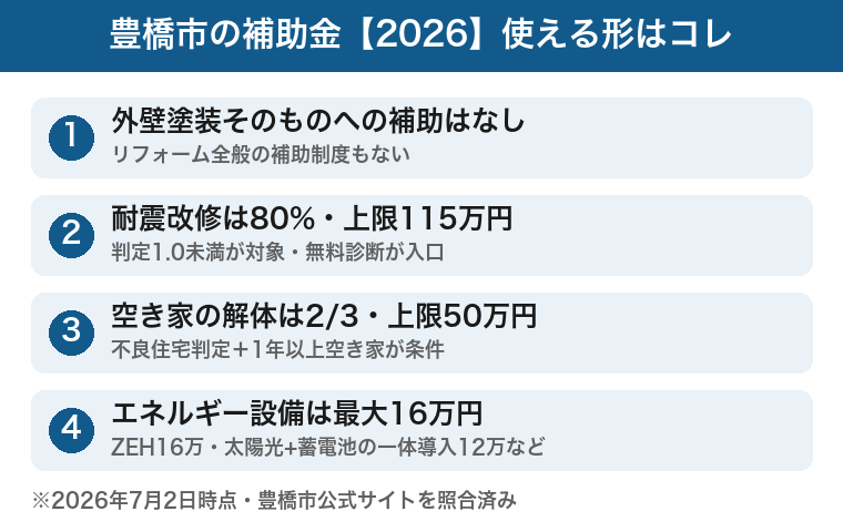 豊橋市の補助金2026:外壁塗装単体への補助なし・耐震改修80%上限115万円・空き家解体2/3上限50万円・エネルギー設備最大16万円の図