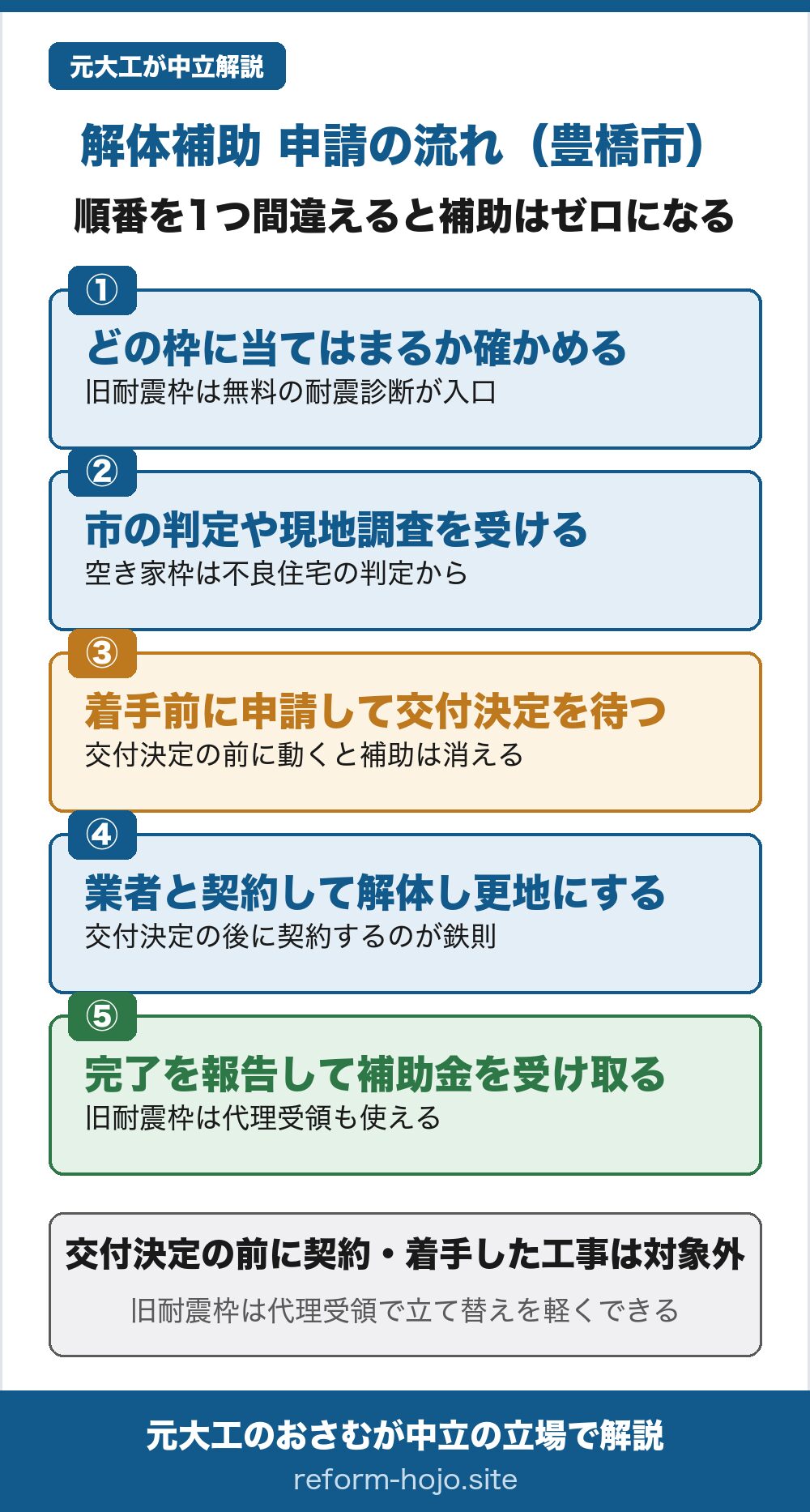 豊橋市の解体補助 申請の流れの図。①どの枠に当てはまるか確かめる(旧耐震枠は無料の耐震診断が入口になる)②市の判定や現地調査を受ける(空き家枠は不良住宅の判定から始まる)③着手前に申請して交付決定を待つ(交付決定の前に動くと補助は消える)④業者と契約して解体し更地にする(交付決定の後に契約するのが鉄則)⑤完了を報告して補助金を受け取る(旧耐震枠は代理受領で立て替えを軽くできる)。交付決定の前に契約・着手した工事は原則対象外。