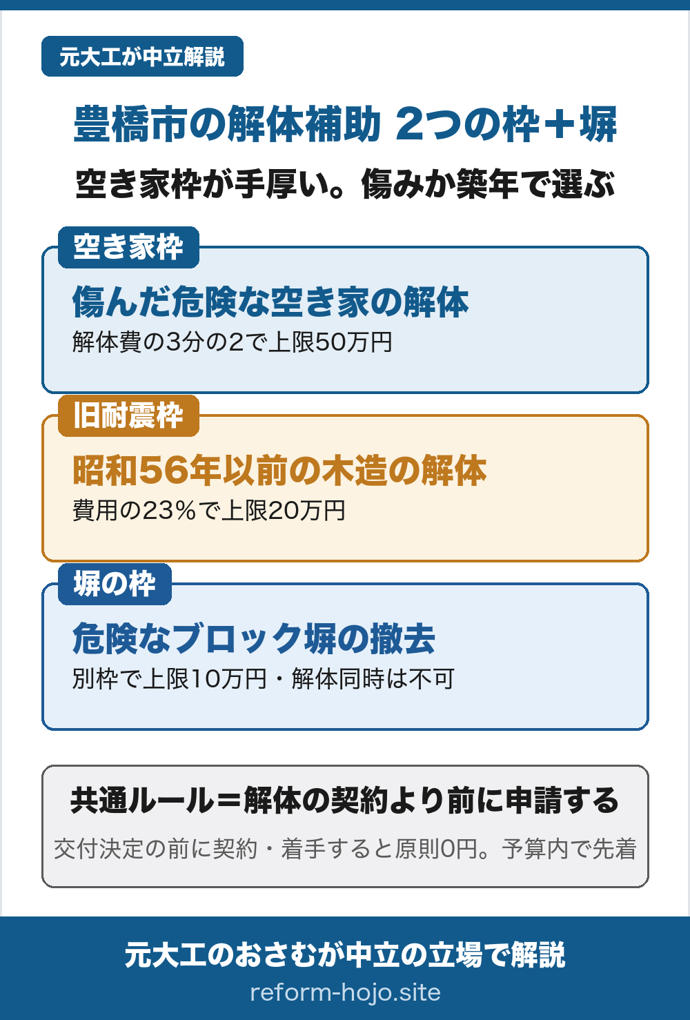 豊橋市の解体補助の全体図。①空き家枠(空家解体促進費補助金)は傷んだ危険な空き家の解体に使い、解体費の3分の2で上限50万円。1年以上使われず、市の調べで評点100点以上の不良住宅相当と判定された家が対象。②旧耐震枠(木造住宅解体工事費補助金)は昭和56年5月31日以前に着工した木造の解体に使い、費用の23パーセントで上限20万円。延べ床30平方メートル以上で耐震診断が入口。③塀の枠(ブロック塀等撤去費補助金)は道路に面した高さ1メートル以上の危険なブロック塀の撤去に使い、2分の1で上限10万円だが、家の解体に伴う撤去は対象外。共通ルールは解体の契約より前に申請すること。交付決定の前に契約・着手すると原則0円で、予算内の先着。