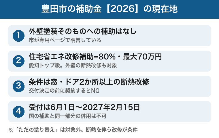 豊田市の補助金2026:塗装単体なし・省エネ改修80%最大70万・窓ドア2か所必須・受付期間の図